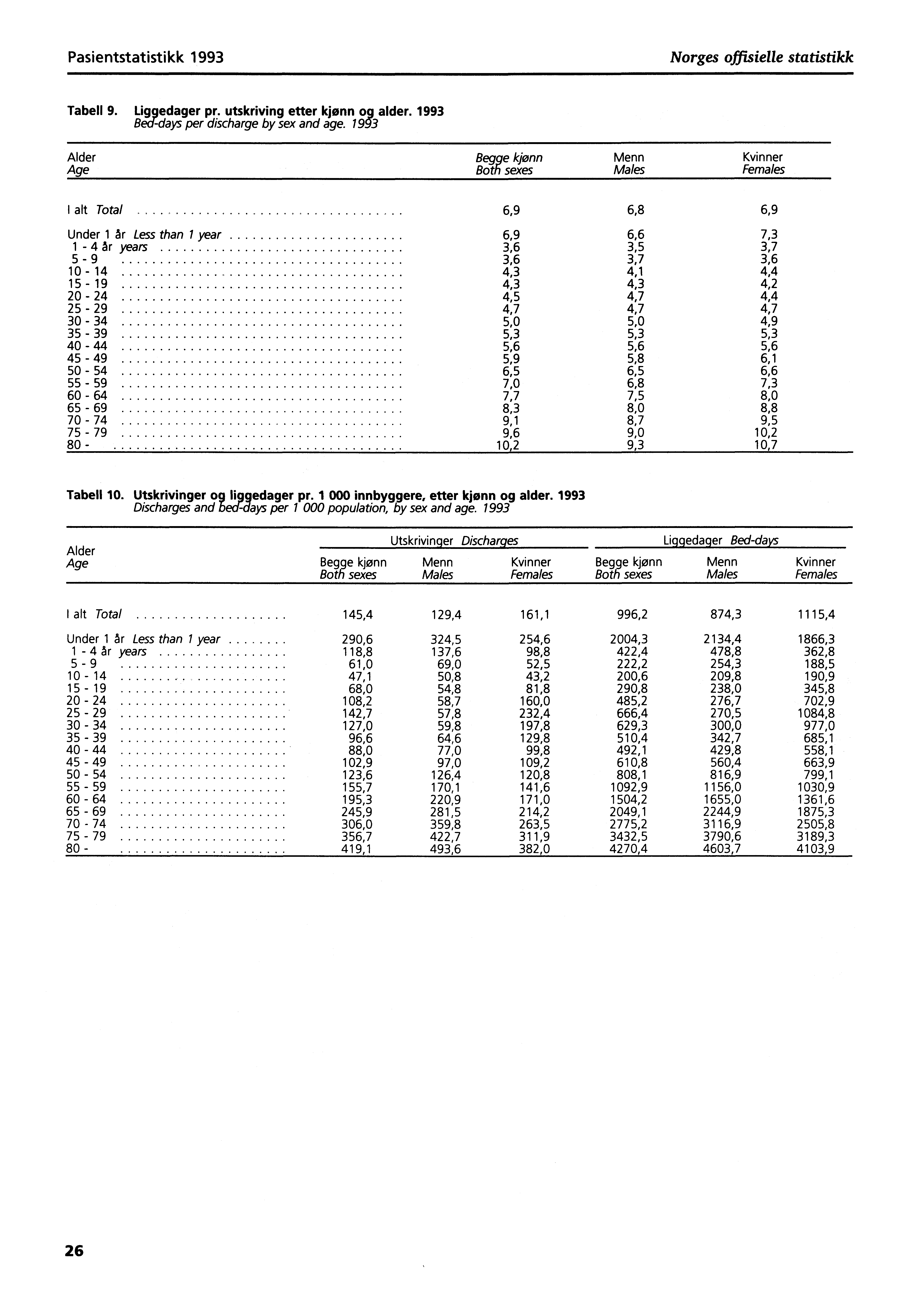 Pasientstatistikk 1993 Norges offisielle statistikk Tabell 9. Liggedager pr. utskriving etter kjønn og alder. 1993 Bed-days per discharge by sex and age.