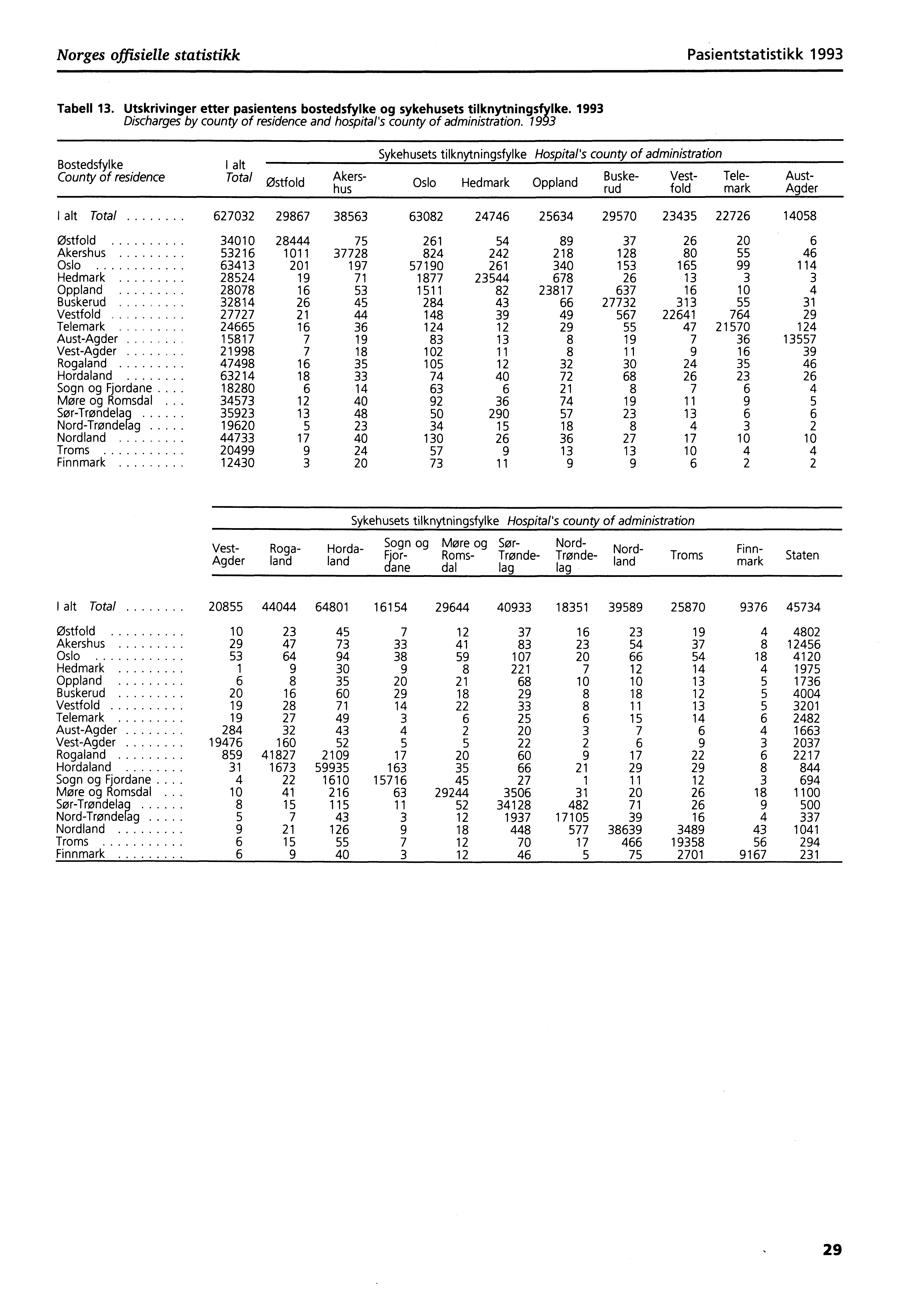Norges offisielle statistikk Pasientstatistikk 1993 Tabell 13. Utskrivinger etter pasientens bostedsfylke og sykehusets tilknytningsfylke.
