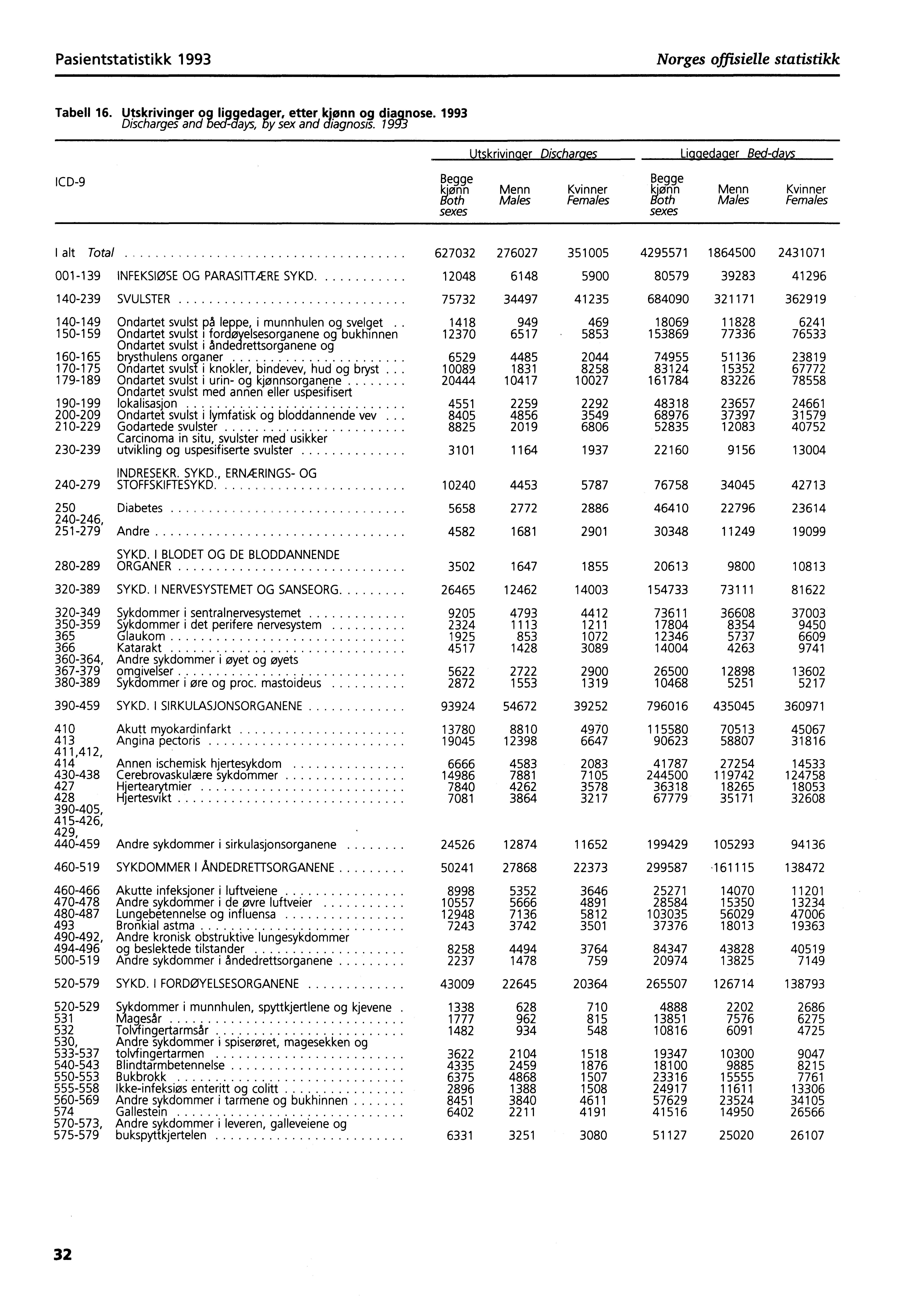 Pasientstatistikk 1993 Norges offisielle statistikk Tabell 16. Utskrivinger og liggedager, etter kjønn og diagnose. 1993 Discharges and bed-days, by sex and diagnosis.