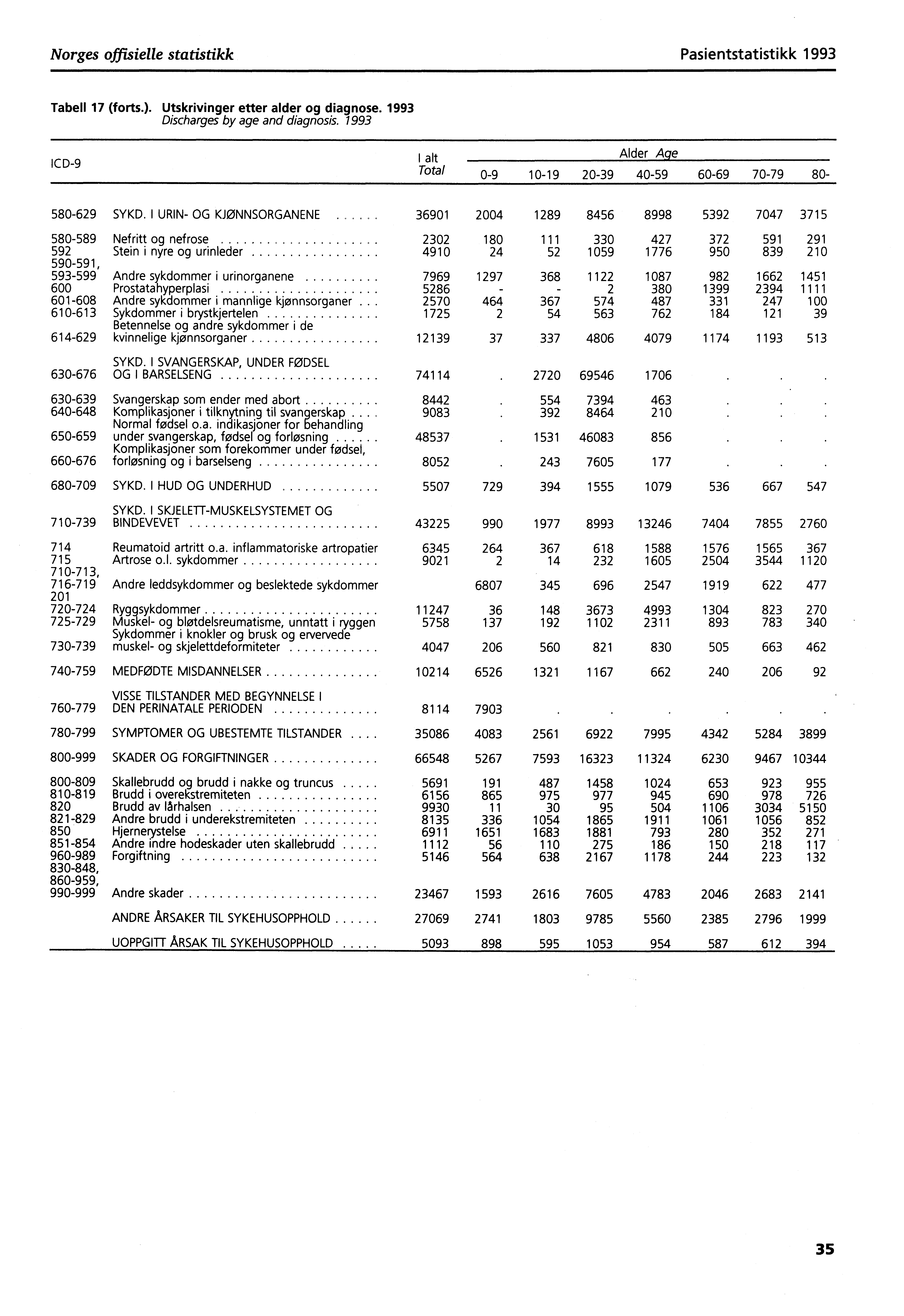 Norges offisielle statistikk Pasientstatistikk 1993 Tabell 17 (forts.). Utskrivinger etter alder og diagnose. 1993 Discharges by age and diagnosis.