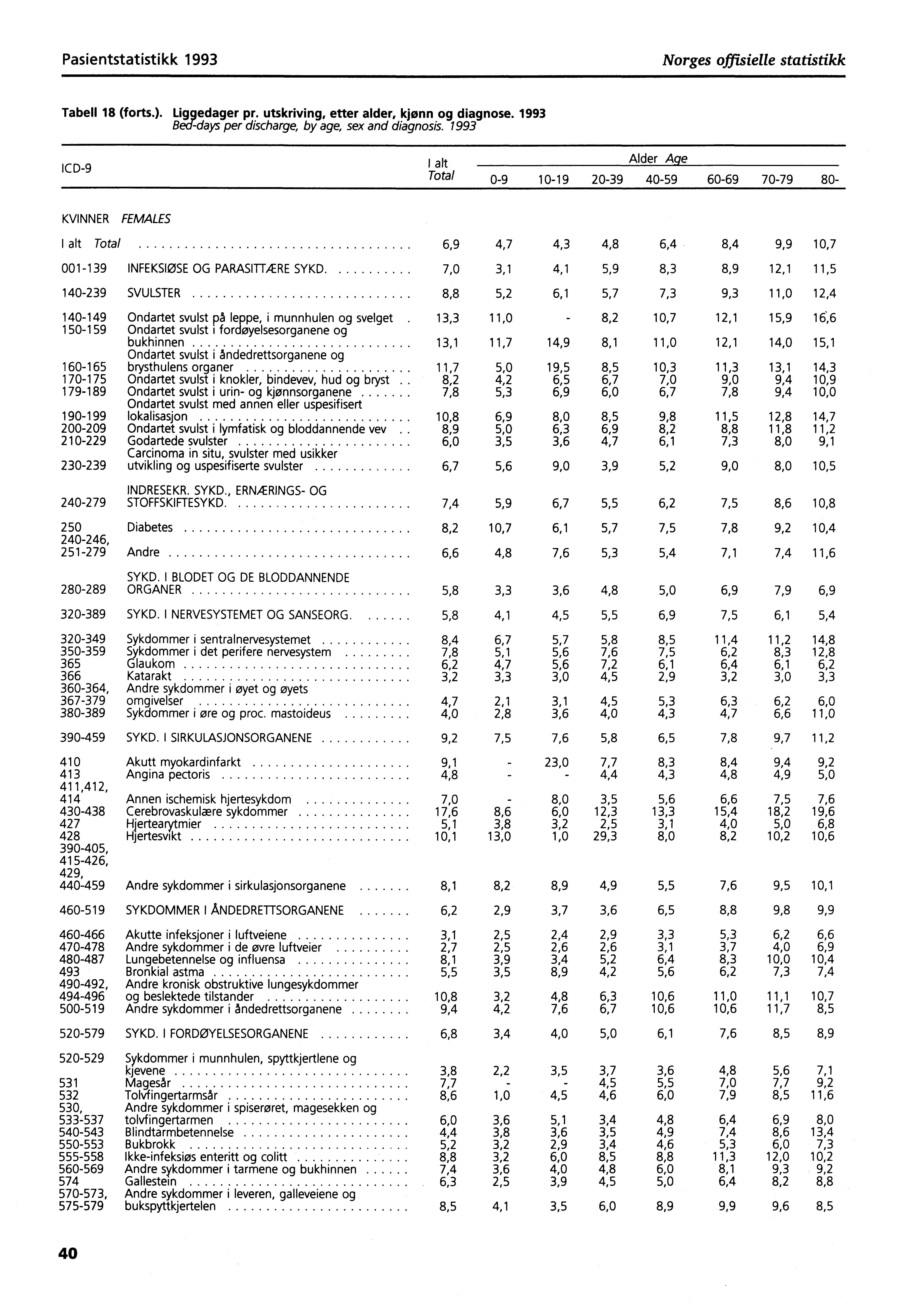 Pasientstatistikk 1993 Norges offisielle statistikk Tabell 18 (forts.). Liggedager pr. utskriving, etter alder, kjønn og diagnose. 1993 Bed-days per discharge, by age, sex and diagnosis.