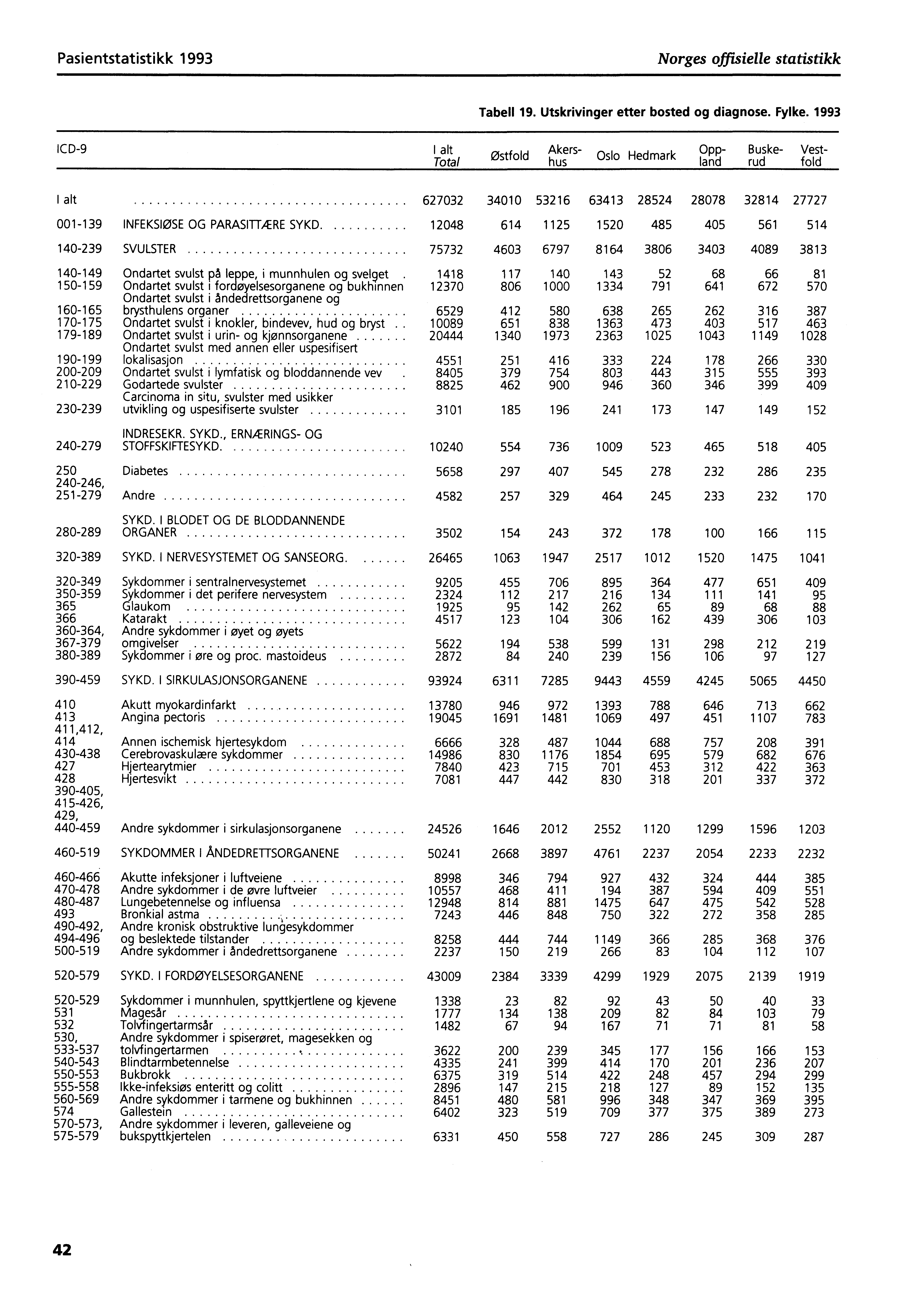 Pasientstatistikk 1993 Norges offisielle statistikk Tabell 19. Utskrivinger etter bosted og diagnose. Fylke.