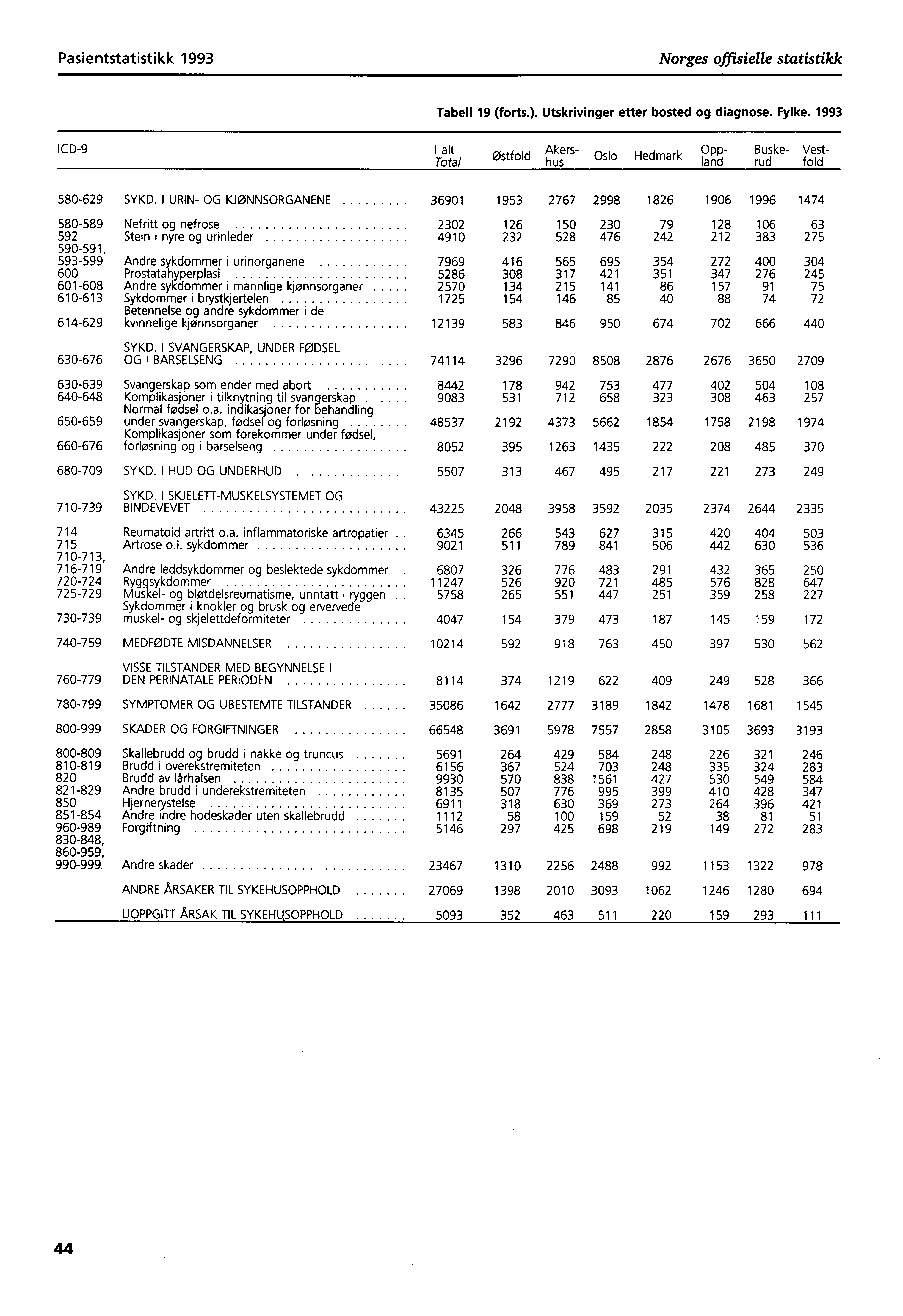 Pasientstatistikk 1993 Norges offisielle statistikk Tabell 19 (forts.). Utskrivinger etter bosted og diagnose. Fylke.