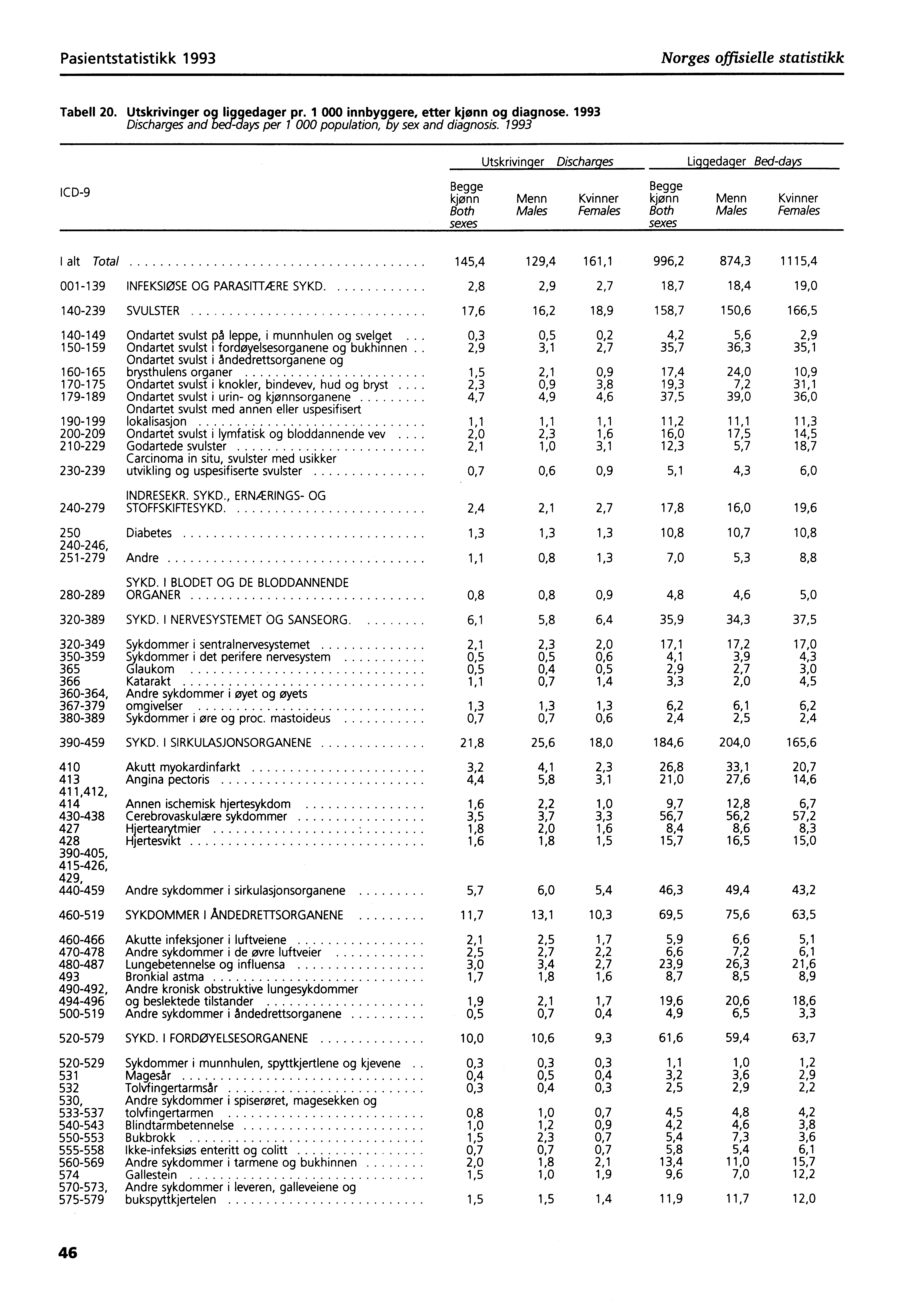 Pasientstatistikk 1993 Norges offisielle statistikk Tabell 20. Utskrivinger og liggedager pr. 1 000 innbyggere, e tter kjønn og diagnose.