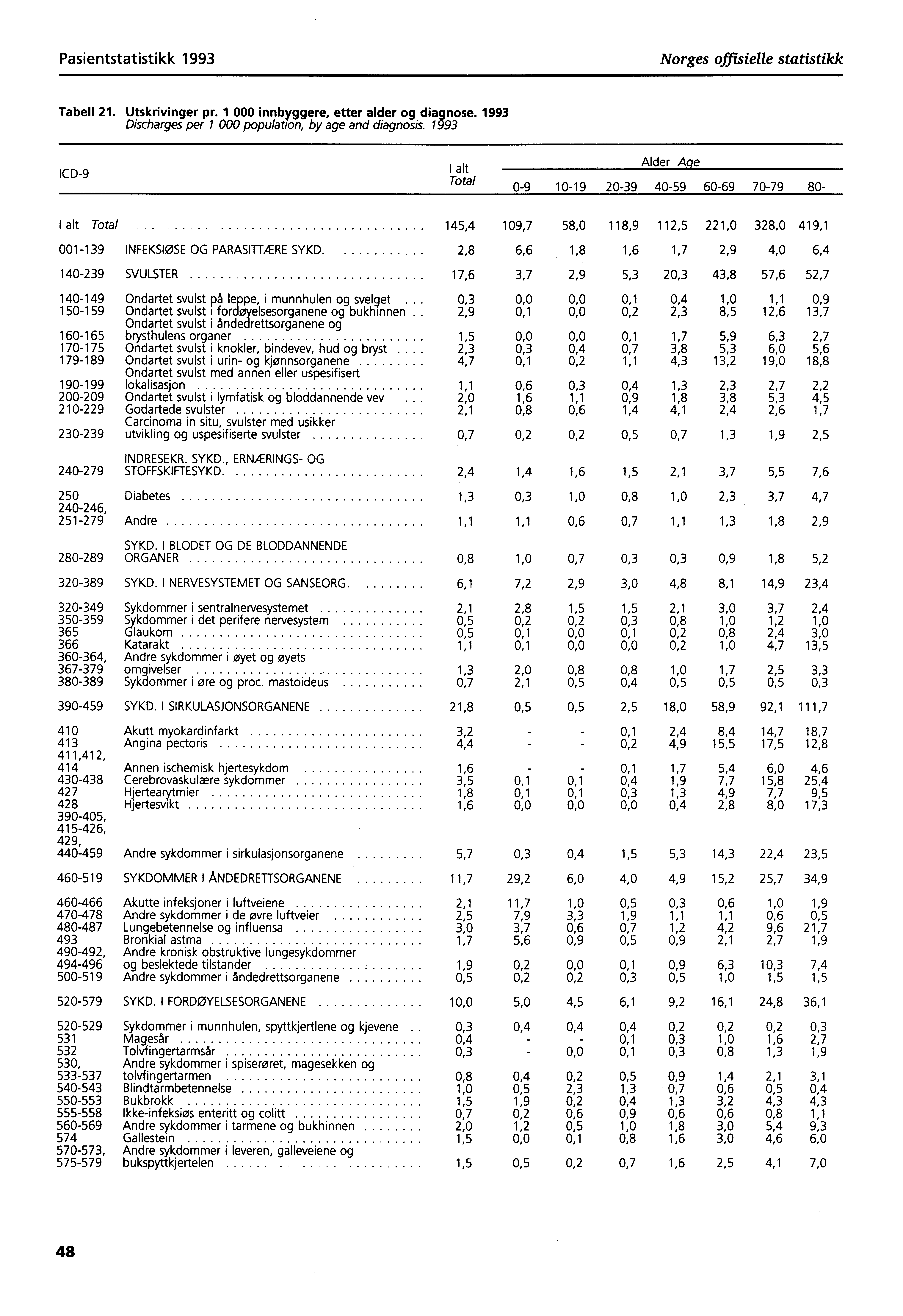 Pasientstatistikk 1993 Norges offisielle statistikk Tabell 21. Utskrivinger pr. 1 000 innbyggere, etter alder og diagnose. 1993 Discharges per 1 000 population, by age and diagnosis.