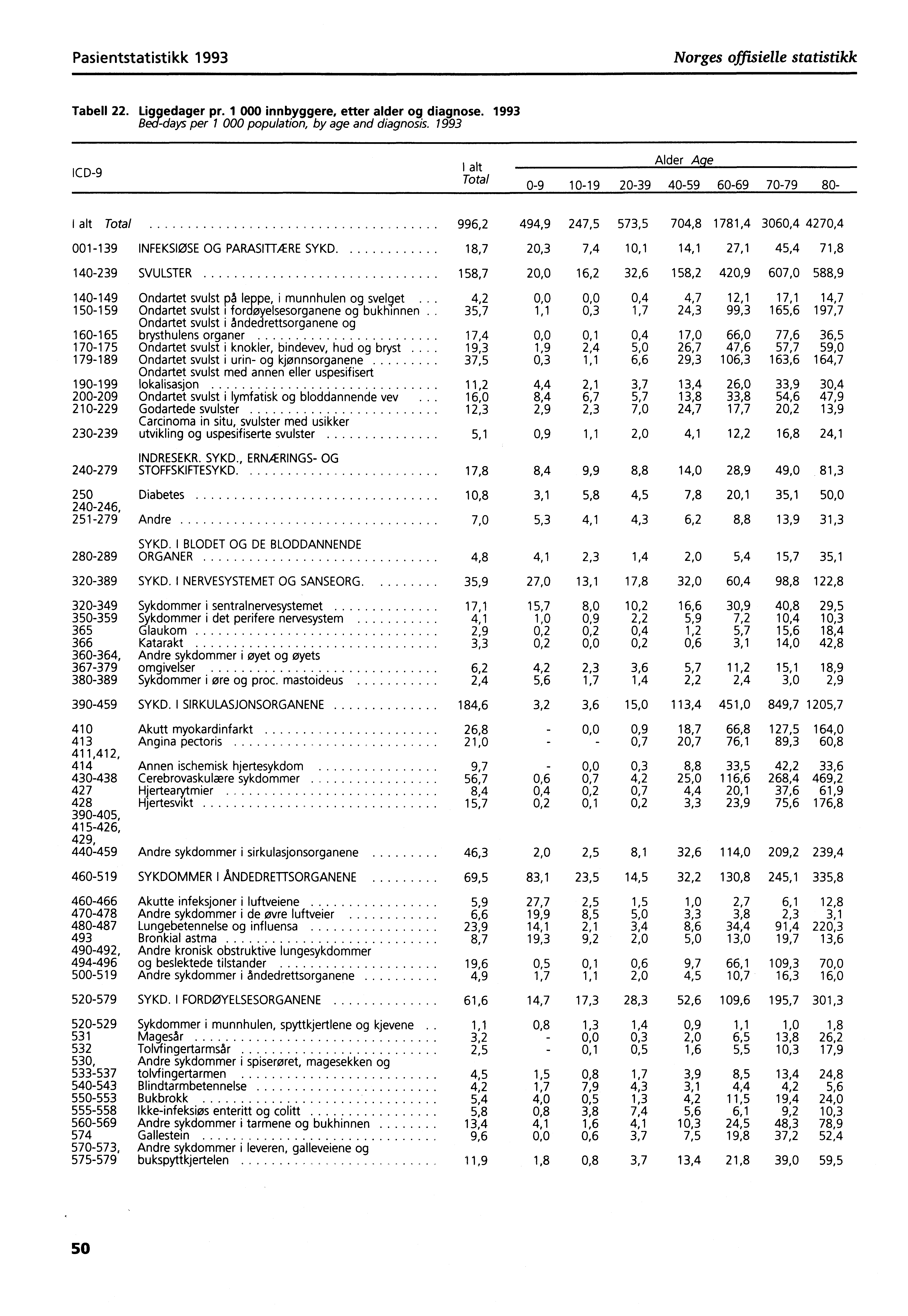 Pasientstatistikk 1993 Norges offisielle statistikk Tabell 22. Liggedager pr. 1 000 innbyggere, etter alder og diagnose. 1993 Bed-days per 1 000 population, by age and diagnosis.