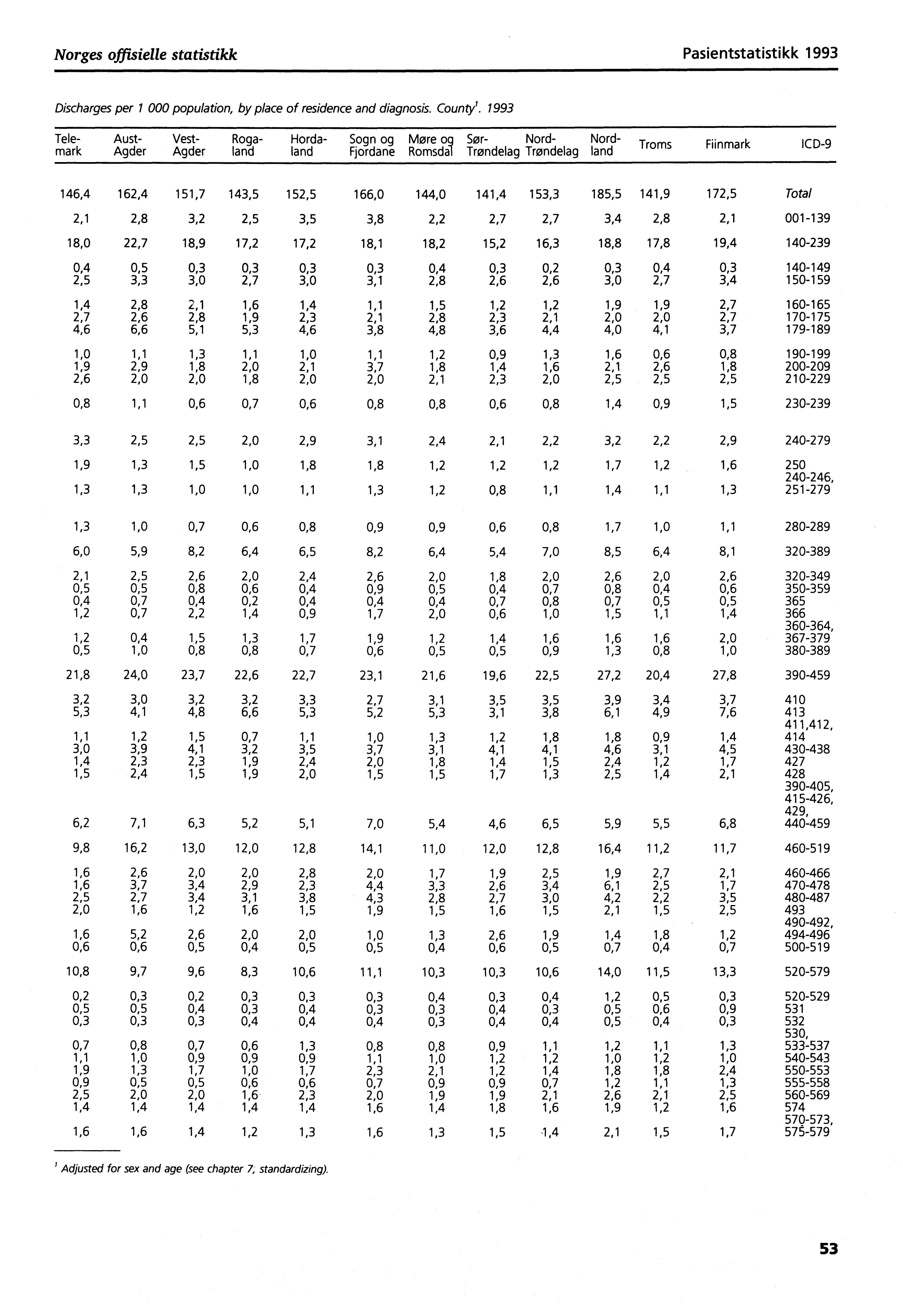 Norges offisielle statistikk Pasientstatistikk 1993 Discharges per 1 000 population, by place of residence and diagnosis. County'.