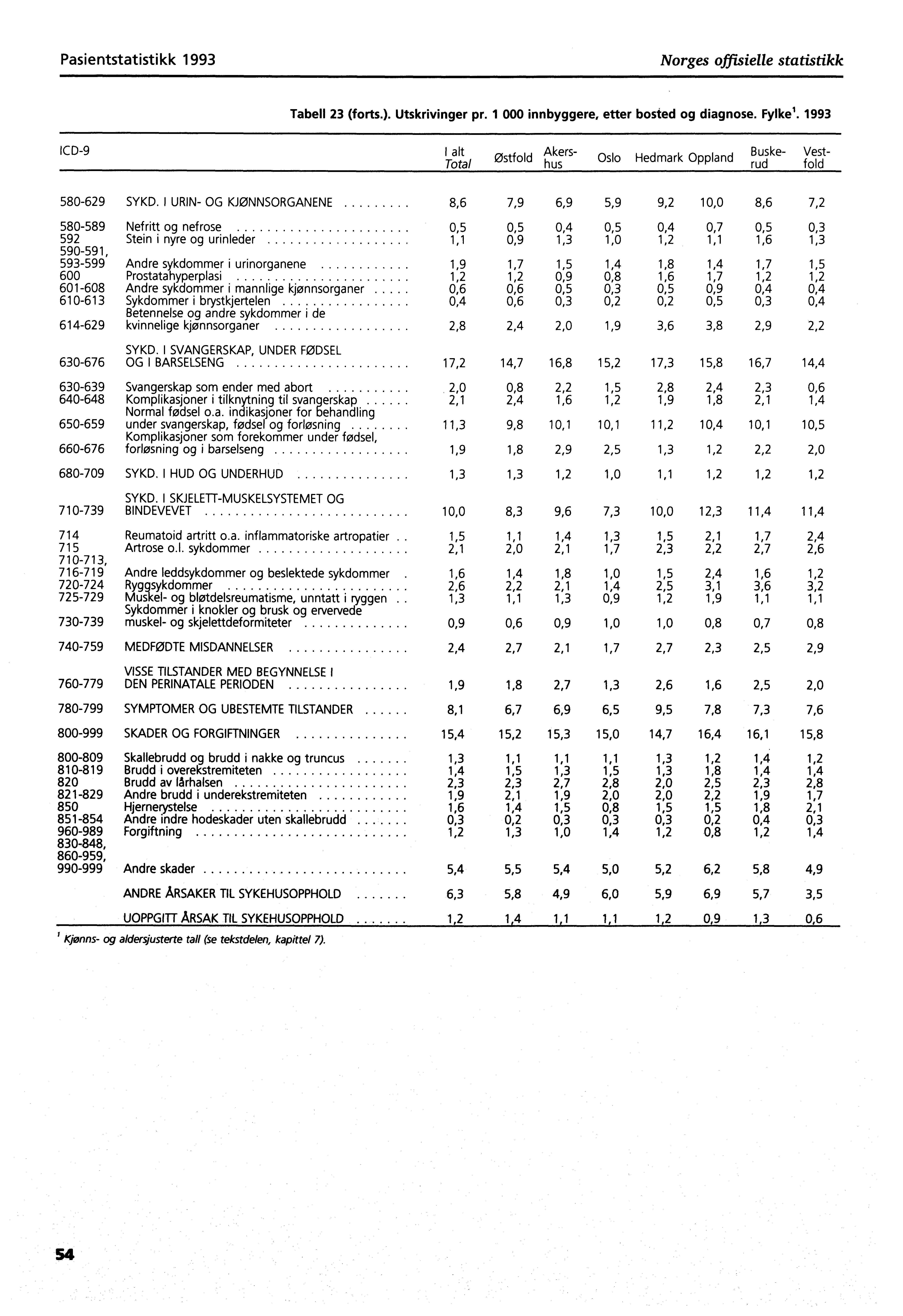 Pasientstatistikk 1993 Norges offisielle statistikk Tabell 23 (forts.). Utskrivinger pr. 1 000 innbyggere, e tter bosted og diagnose. Fylke'.