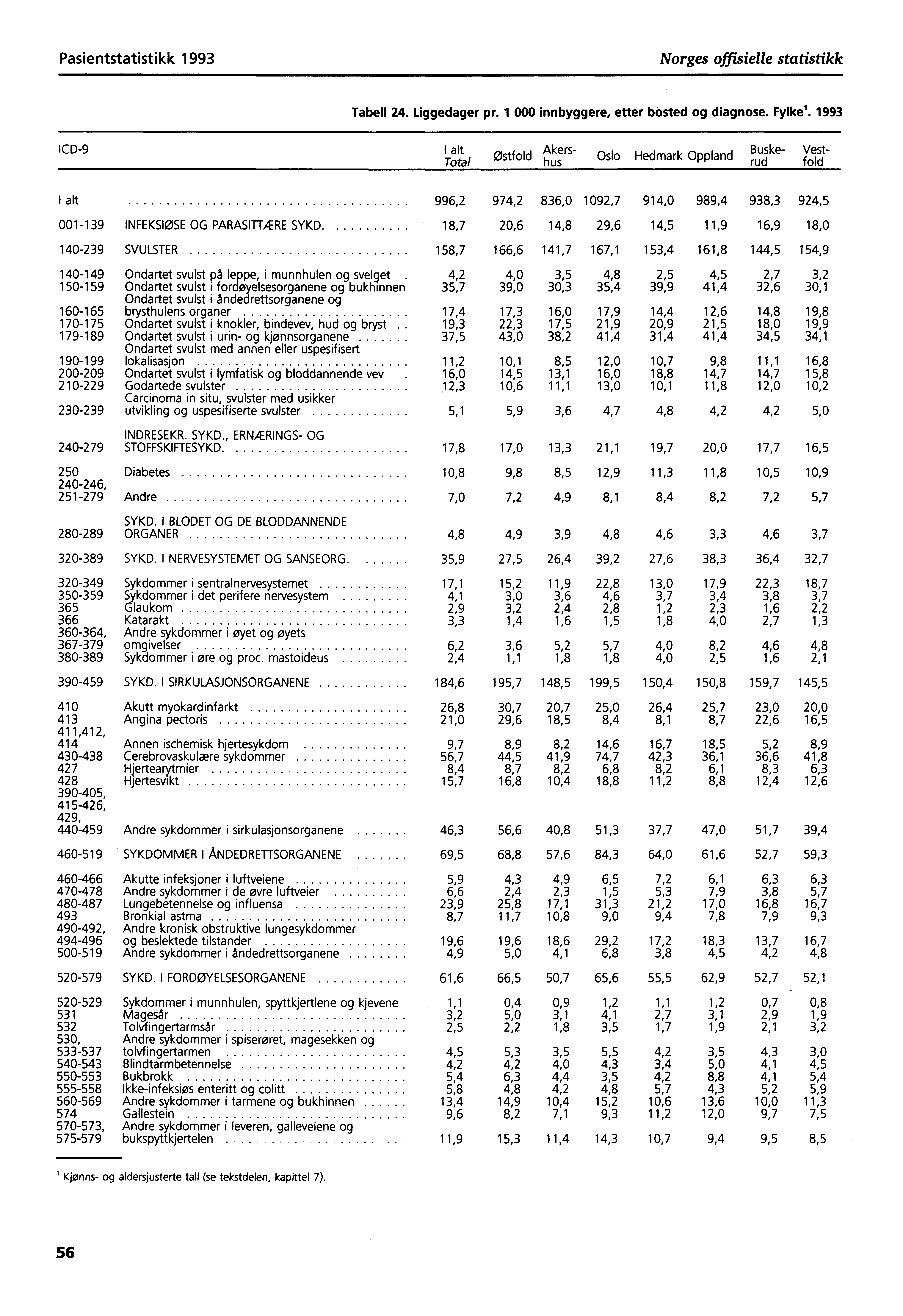 Pasientstatistikk 1993 Norges offisielle statistikk Tabell 24. Liggedager pr. 1 000 innbyggere, etter bosted og diagnose. Fylke'.