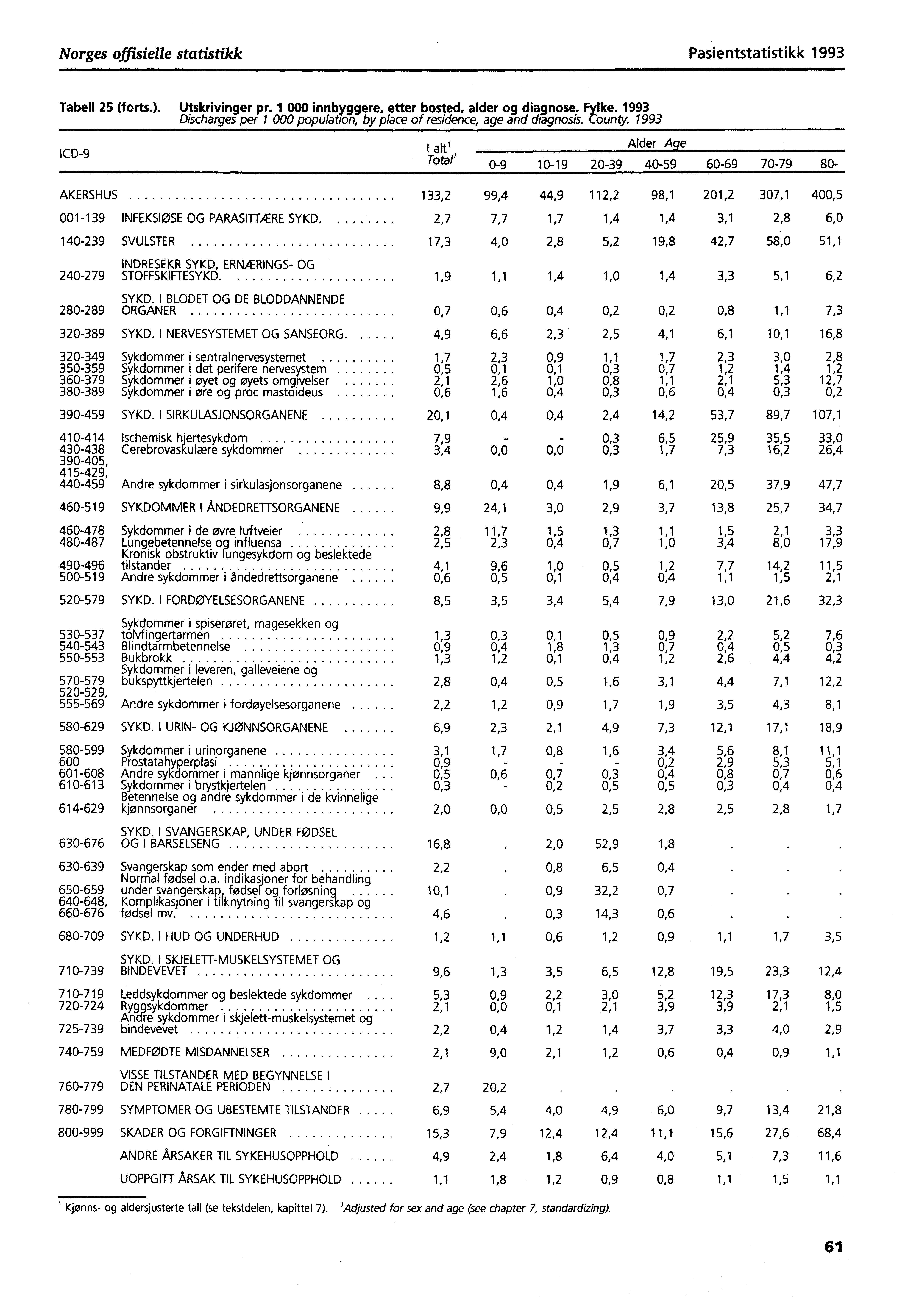 Norges offisielle statistikk Pasientstatistikk 1993 Tabell 25 (forts.). Utskrivinger pr. 1 000 innbyggere, etter bosted, alder og diagnose. Fylke.