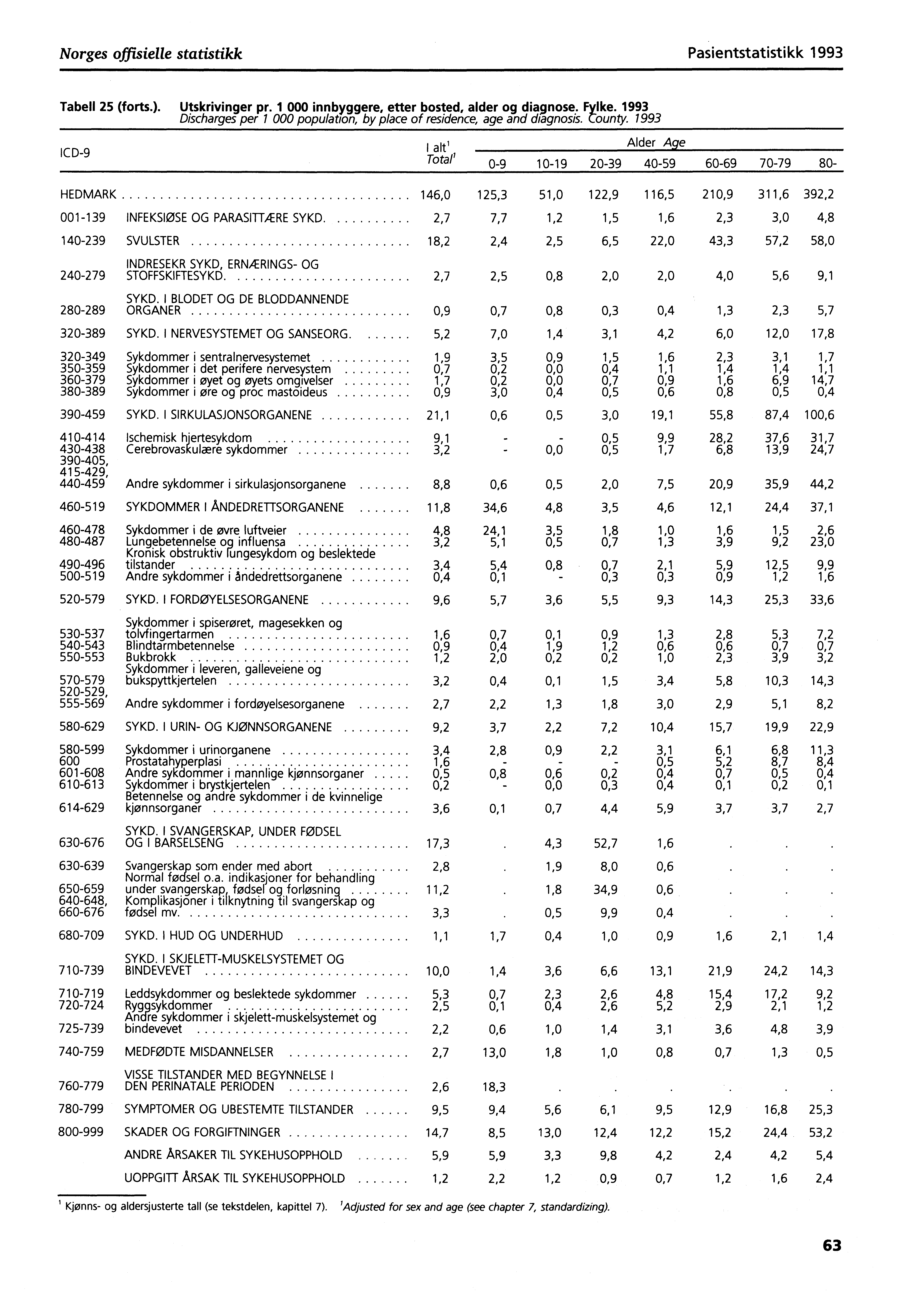 Norges offisielle statistikk Pasientstatistikk 1993 Tabell 25 (forts.). Utskrivinger pr. 1 000 innbyggere, etter bosted, alder og diagnose. Fylke.