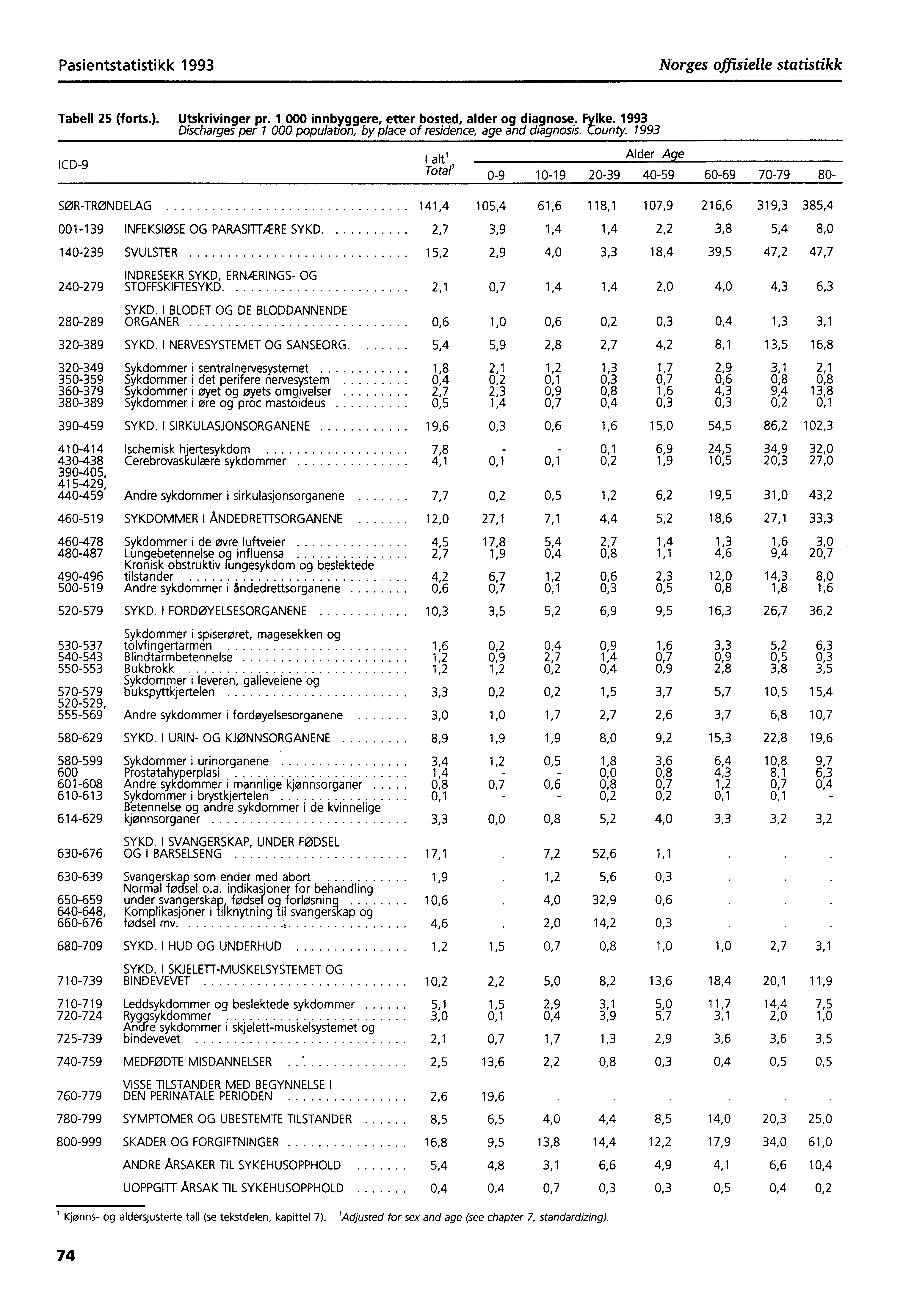 Pasientstatistikk 1993 Norges offisielle statistikk Tabell 25 (forts.). Utskrivinger pr. 1 000 innbyggere, etter bosted, alder og diagnose. Fylke.