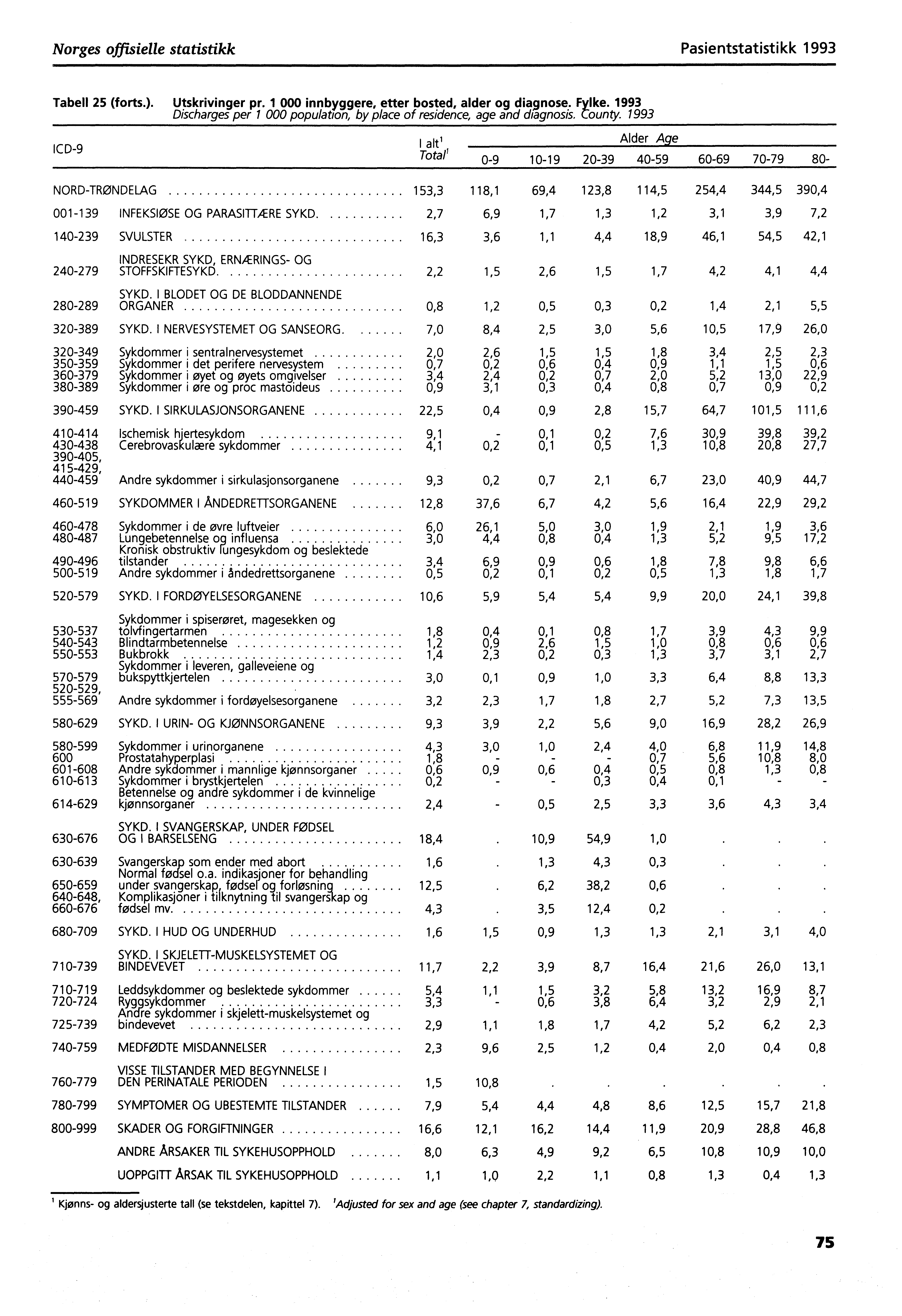 Norges offisielle statistikk Pasientstatistikk 1993 Tabell 25 (forts.). Utskrivinger pr. 1 000 innbyggere, etter bosted, alder og diagnose. Fylke.