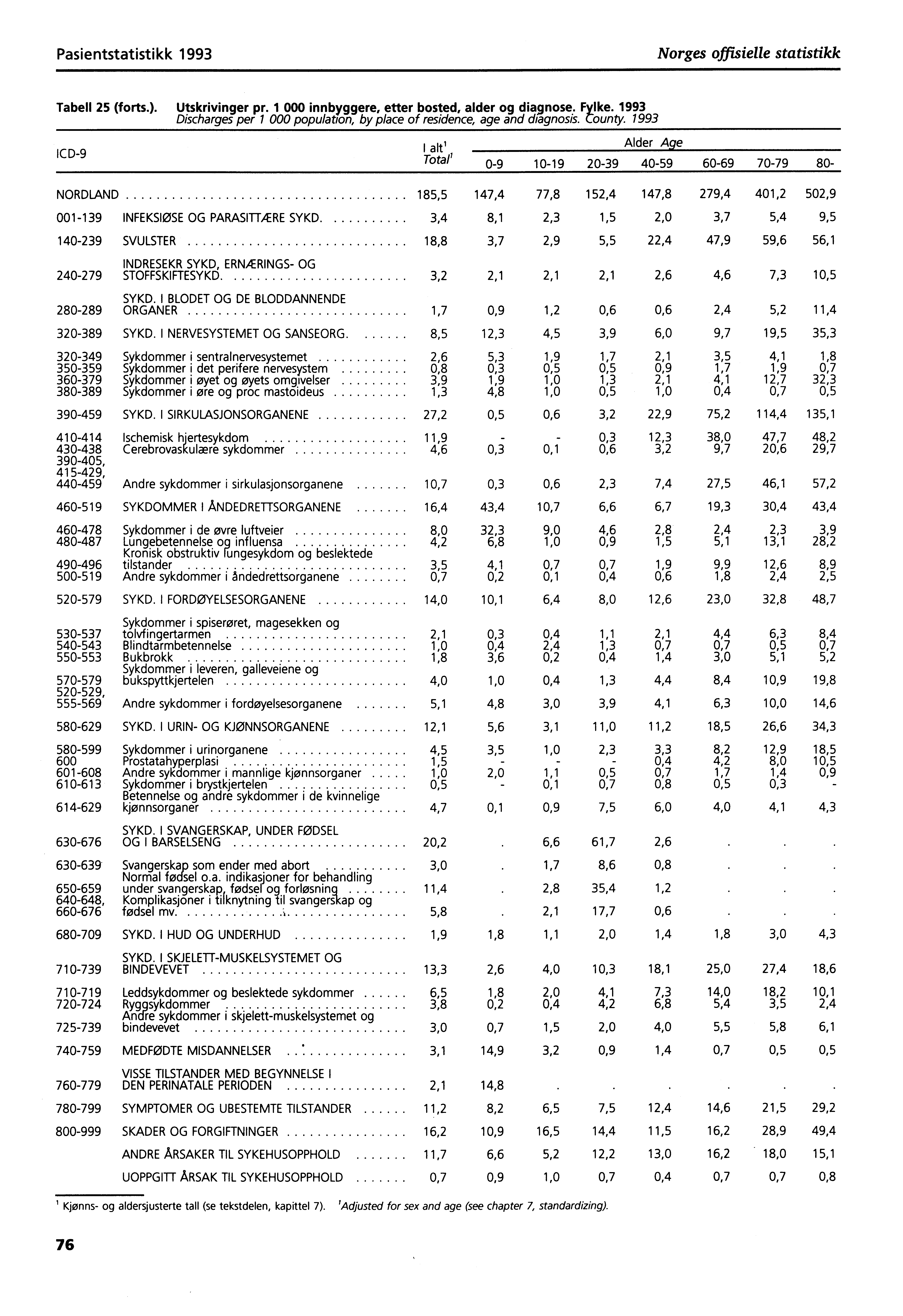 Pasientstatistikk 1993 Norges offisielle statistikk Tabell 25 (forts.). Utskrivinger pr. 1 000 innbyggere, etter bosted, alder og diagnose. Fylke.