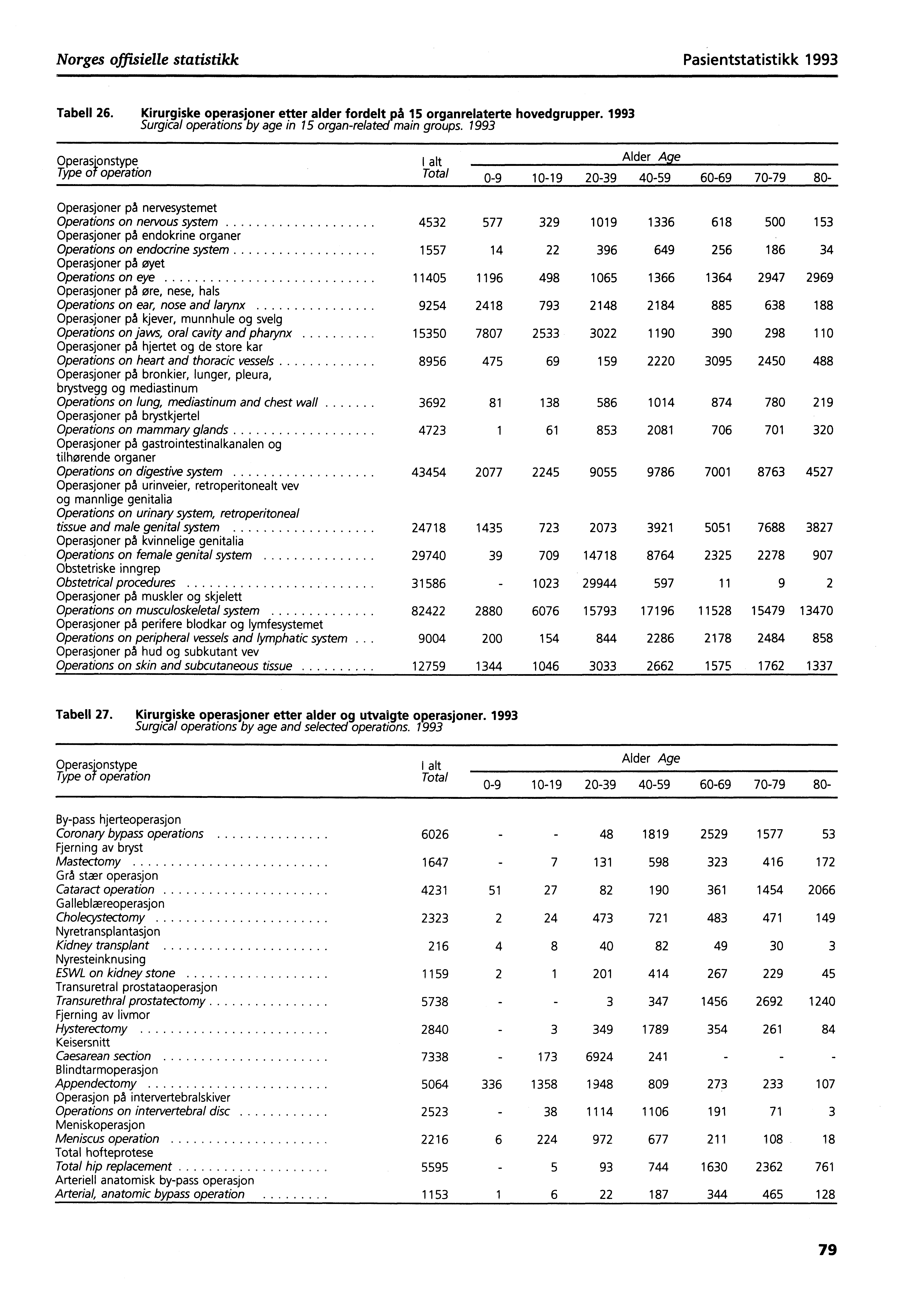 Norges offisielle statistikk Pasientstatistikk 1993 Tabell 26. Kirurgiske operasjoner etter alder fordelt pa 15 organrelaterte hovedgrupper.