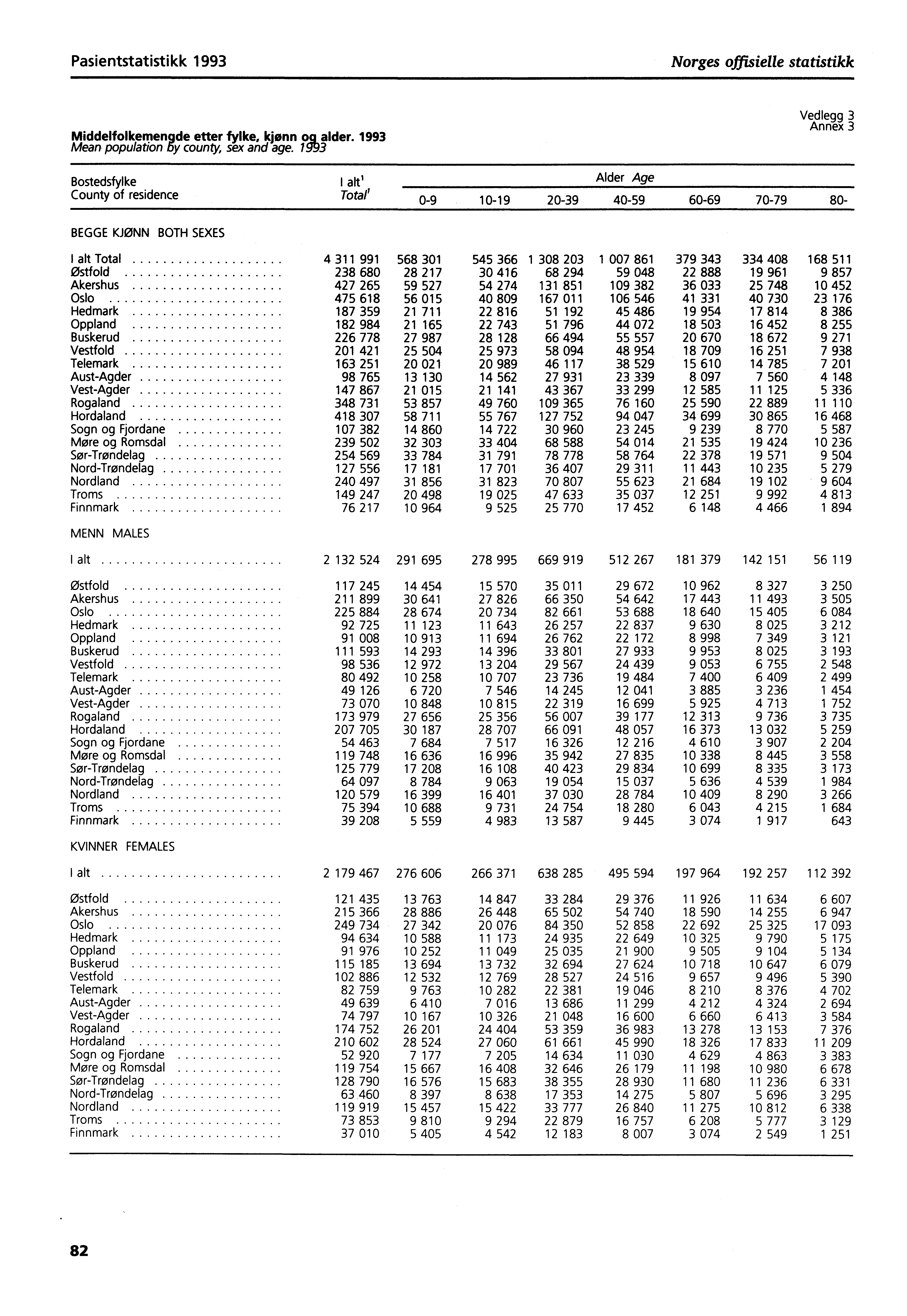 Pasientstatistikk 1993 Norges offisielle statistikk Middelfolkemengde etter fylke, kjønn Raider. 1993 Mean population by county, sex and age.