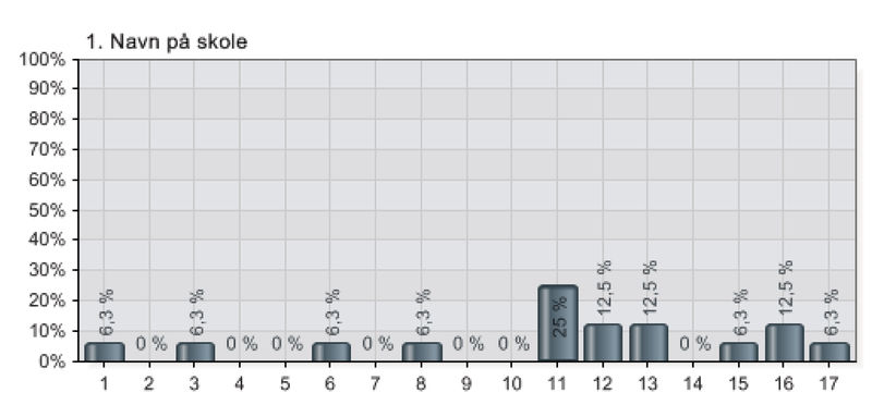 VEDLEGG 2 BETINGELSER FOR ELEVRÅDSARBEID I VIDEREGÅENDE SKOLER 1. Navn på skole Publisert fra 09.02.2010 til 14.03.