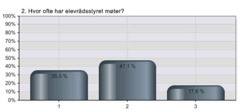 Alternativer Prosent Verdi 1. En gang pr uke 35,3 % 6 2. En gang pr måned 47,1 % 8 3.