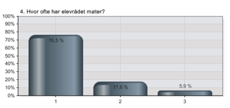 Alternativer Prosent Verdi 1 En gang per måned eller oftere 76,5 % 13 2 Flere enn 6