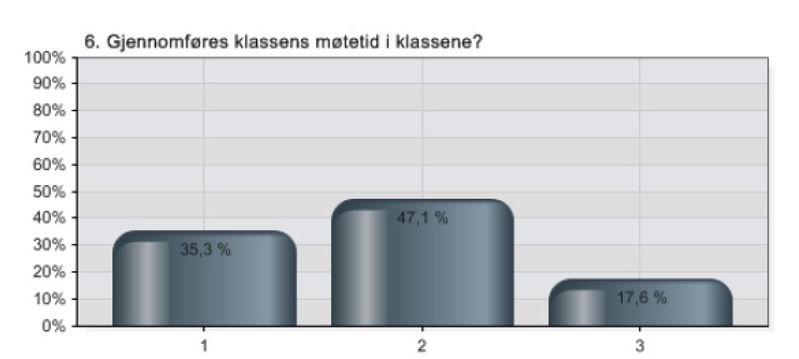 Alternativer Prosent Verdi 1 Ja i stor grad 35,3 % 6 2 Sjelden 47,1 % 8 3 Noen klasser har ikke gjennomført dette i det hele tatt 17,6 % 3 Total 17 7.