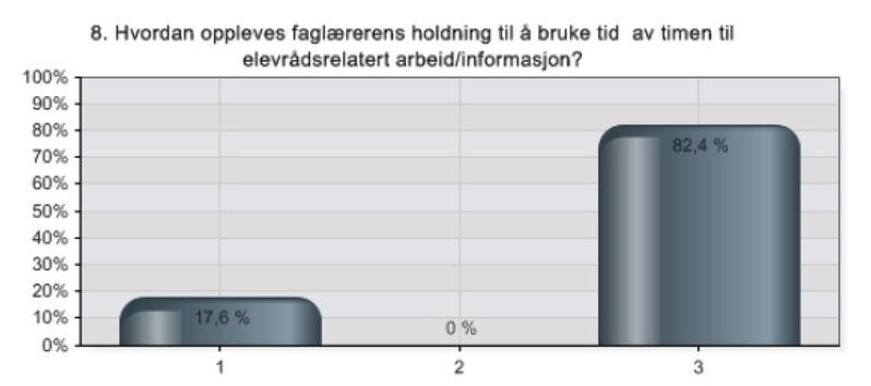 Alternativer Prosent Verdi 1 De godtar dette i noen grad 17,6 % 3 2 Dette godtas ikke i det hele tatt 0,0 % 0 3 Det varierer fra lærer til lærer 82,4 % 14 Total 17 9.