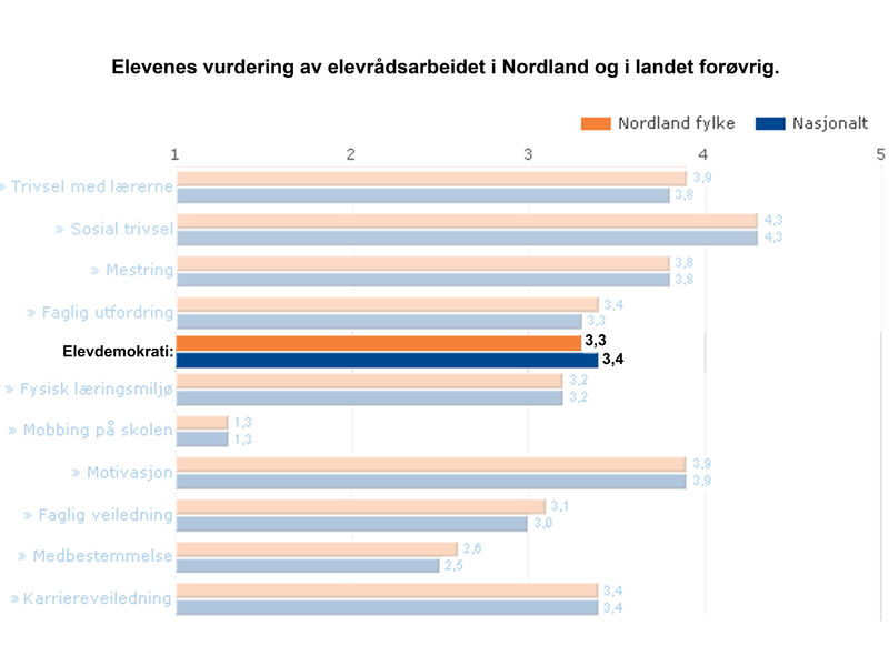 Tabellen over viser hvor synlig elevrådet er på skolene i Nordland og nasjonalt.