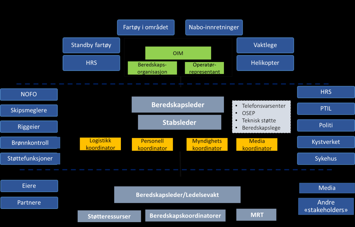 Operatørs beredskapssystem Operatøren har mange aktører å samvirke med. Operatørens egen beredskapsorganisasjon skilles som oftest med å dele ansvar og roller i linjer. «1.