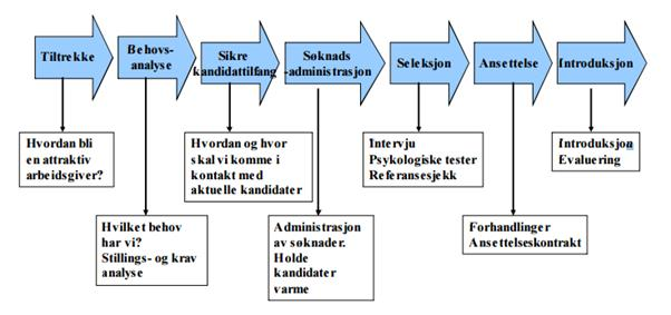 Rekrutteringsprosessens syv faser (Iversen, Personlighet, rekruttering og utvalg 2003, 48): De ulike fasene består av; tiltrekking, behovsanalyse, sikre kandidattilfang, søknadsadministrasjon,