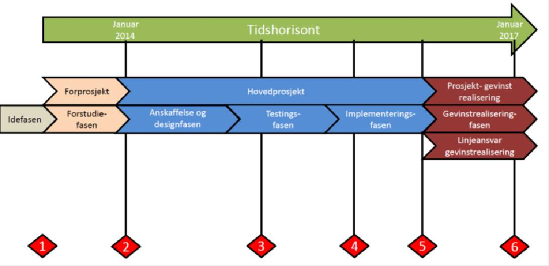 I dette arbeidet er også Direktoratet for IKT og forvaltning (Difi) en sentral støttespiller. Forutsetning for støtte, kompetanse og økonomi er at prosjektveiviseren for ehandel følges.