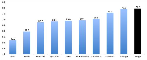 Og ikkje minst: Norge har flest kvinner i arbeid (minst