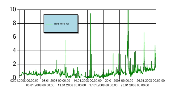 Nøkkeldata Hendelse Kommentar Måleperiode 31/12-07 27/1-08 Nedetid automatisk bøye 12/1 kl. 2053 13/1 kl. 1013, 14/1 kl. 2133-2333, 20/1 kl. 2203 21/1 kl. 0123 Turbiditet over grenseverdi* 21/1 kl.