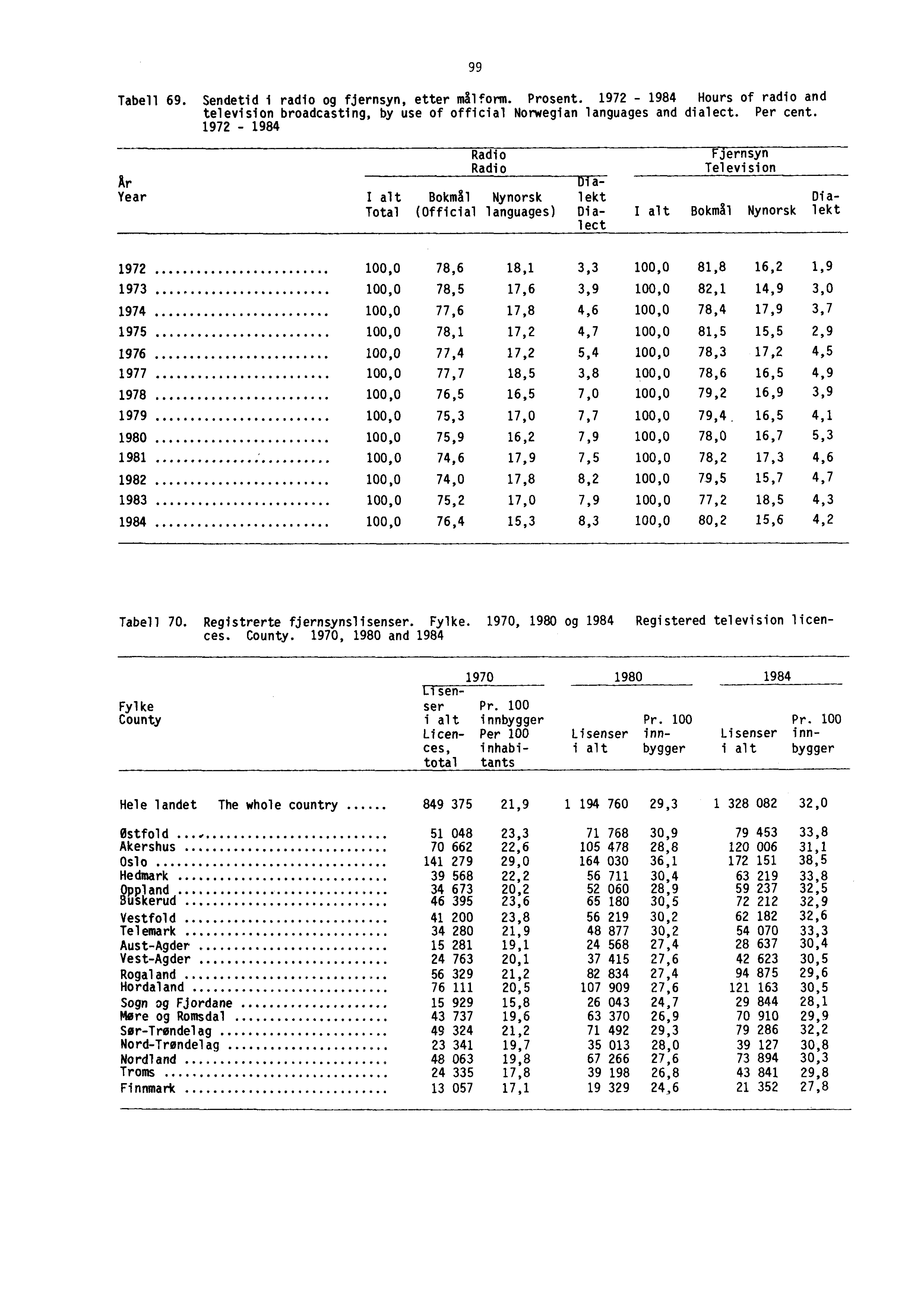 99 Tabell 69. Sendetid i radio og fjernsyn, etter målform. Prosent. 1972-1984 Hours of radio and television broadcasting, by use of official Norwegian languages and dialect. Per cent.