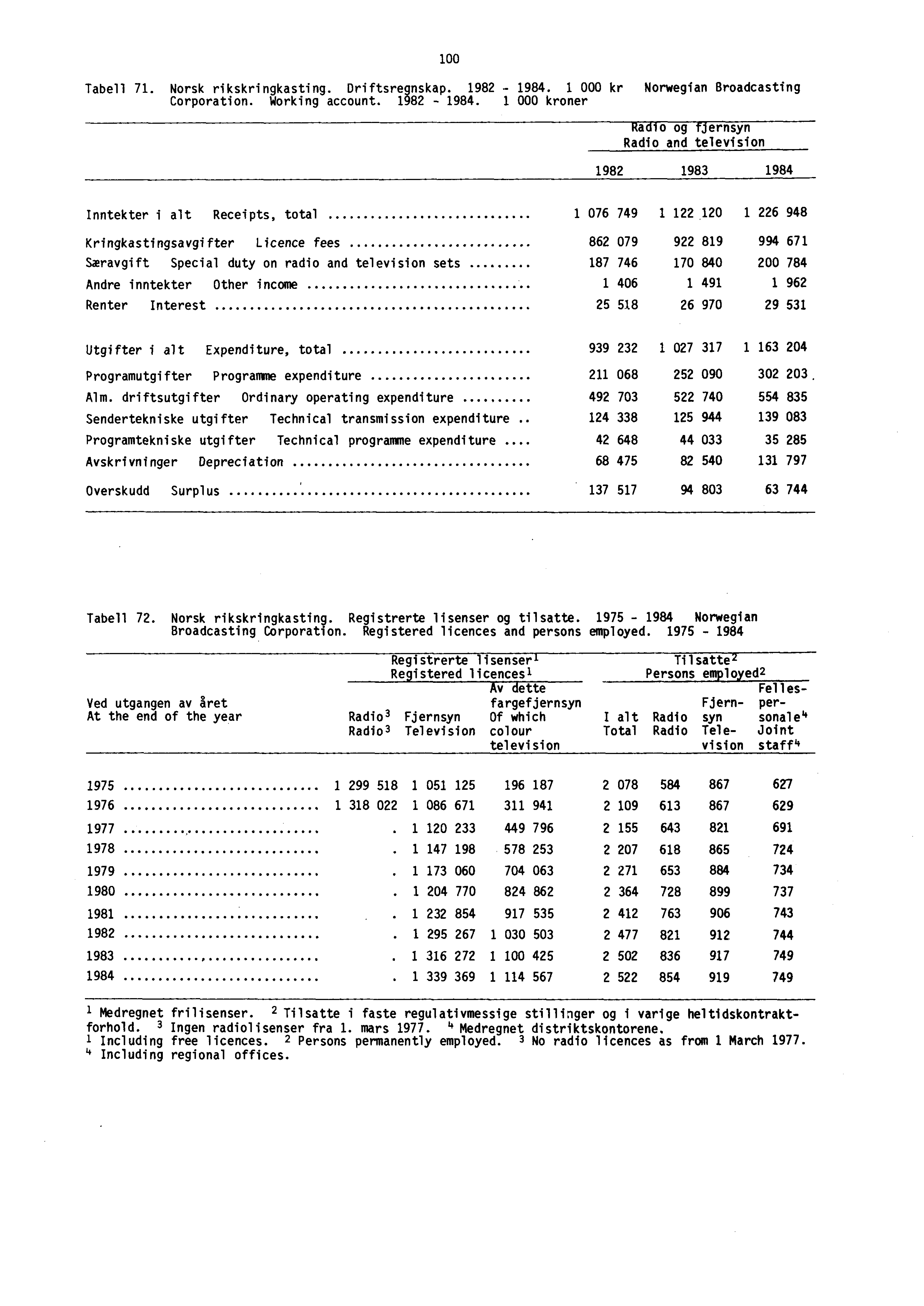 100 Tabell 71. Norsk rikskringkasting. Driftsregnskap. 1982-1984.