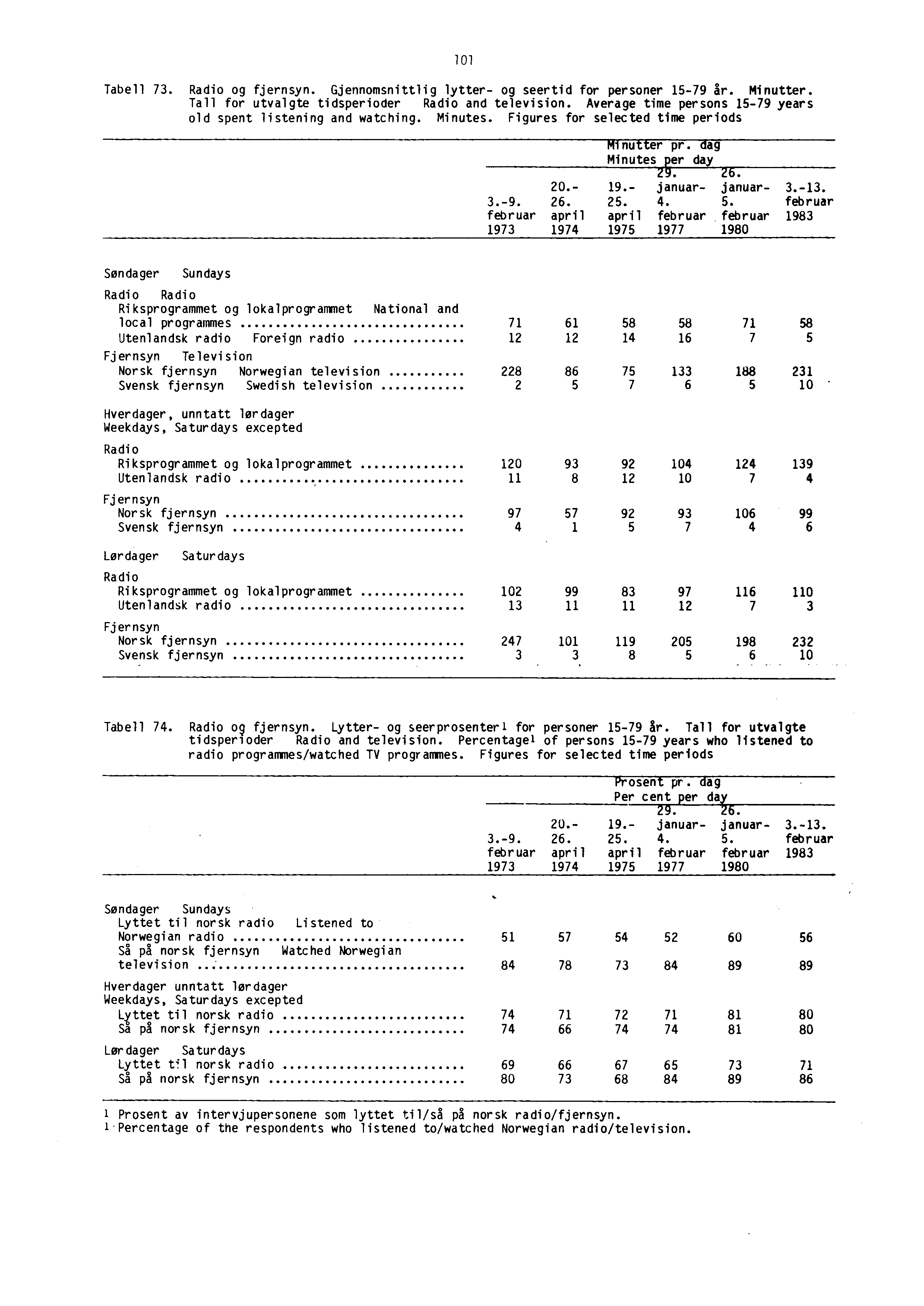 101 Tabell 73. Radio og fjernsyn. Gjennomsnittlig lytter- og seertid for personer 15-79 år. Minutter. Tall for utvalgte tidsperioder Radio and television.