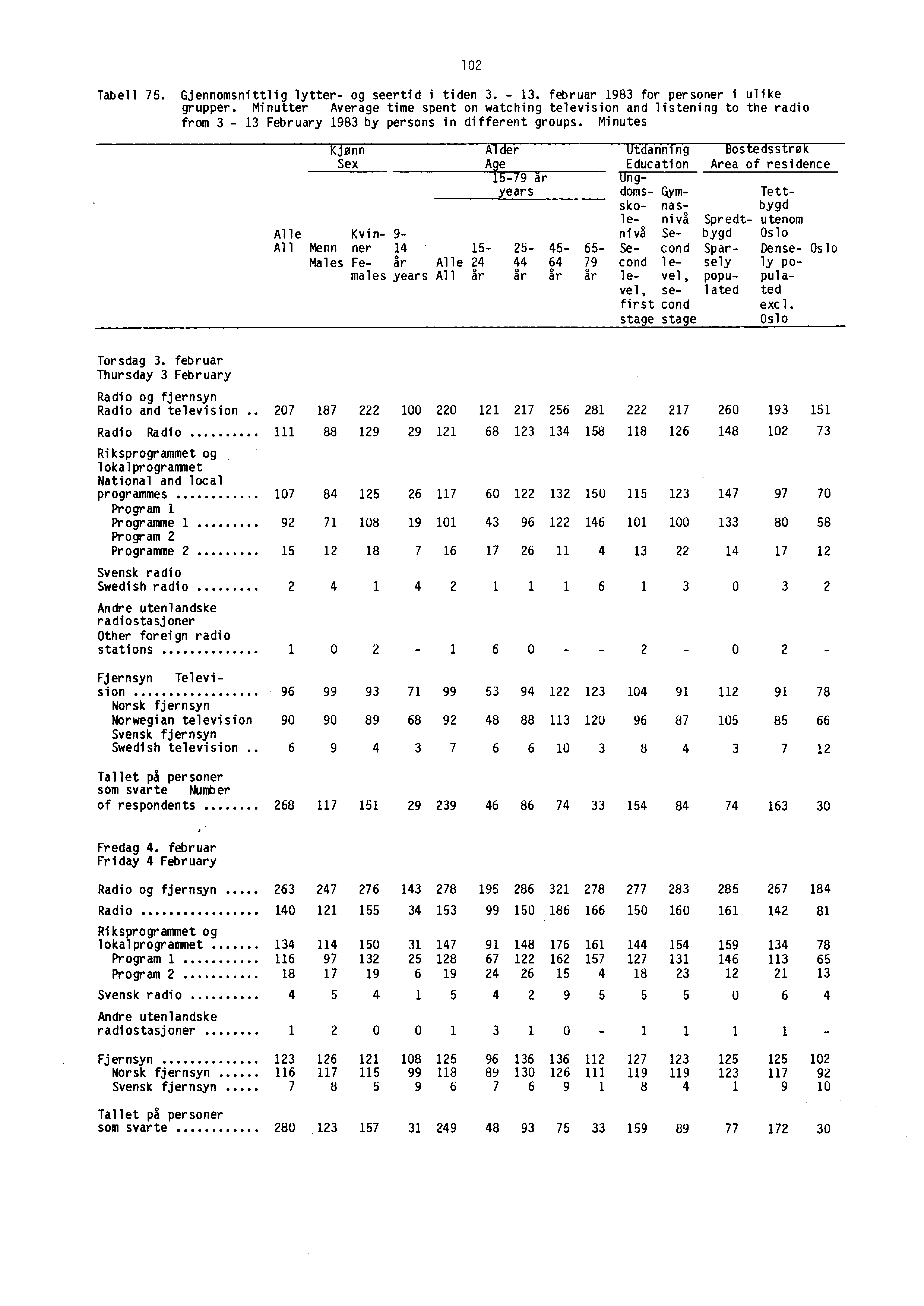 - - Tabell 75. Gjennomsnittlig lytter- og seertid i tiden 3. - 13. februar 1983 for personer i ulike grupper.