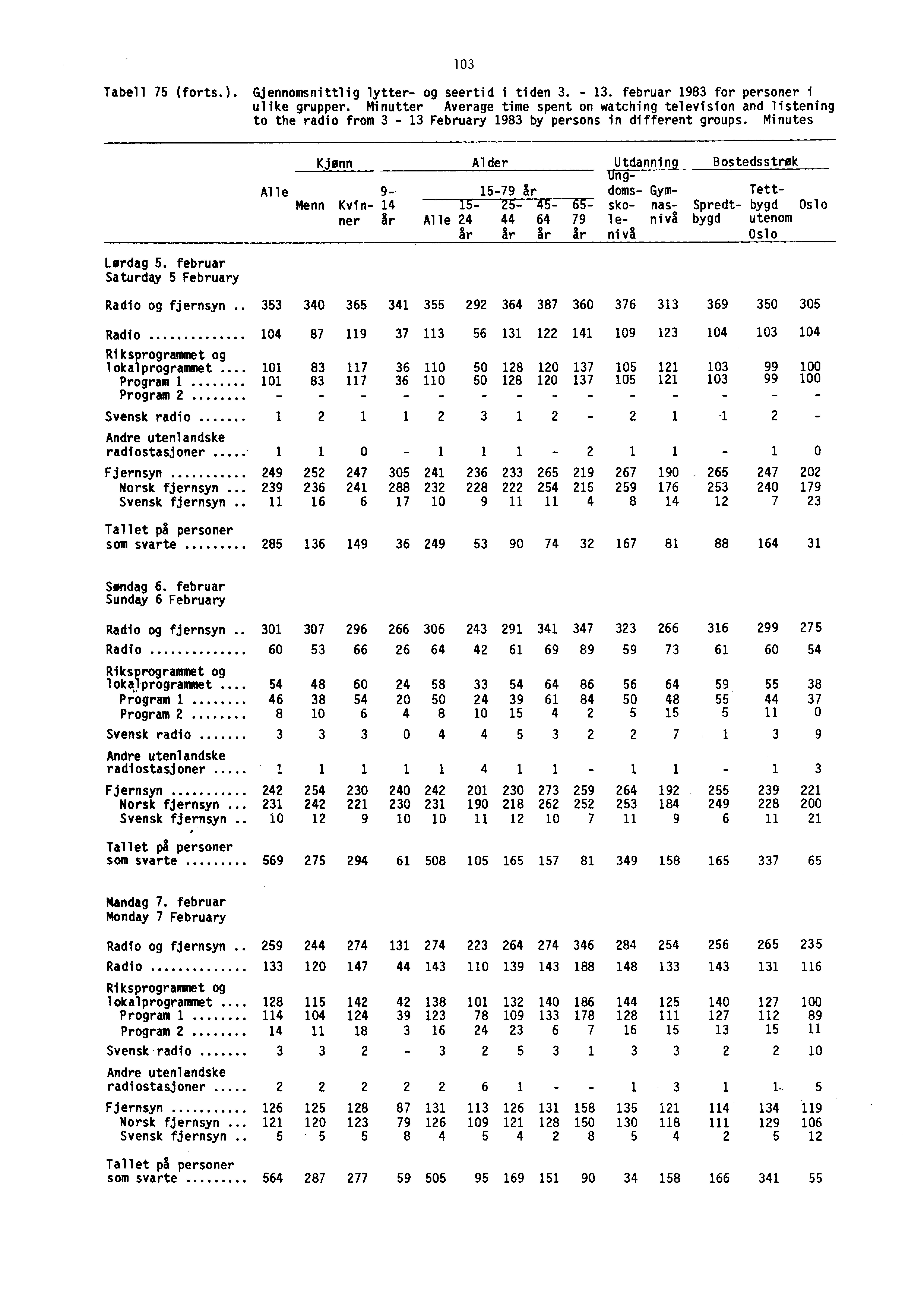 103 Tabell 75 (forts.). Gjennomsnittlig lytter- og seertid i tiden 3. - 13. februar 1983 for personer i ulike grupper.