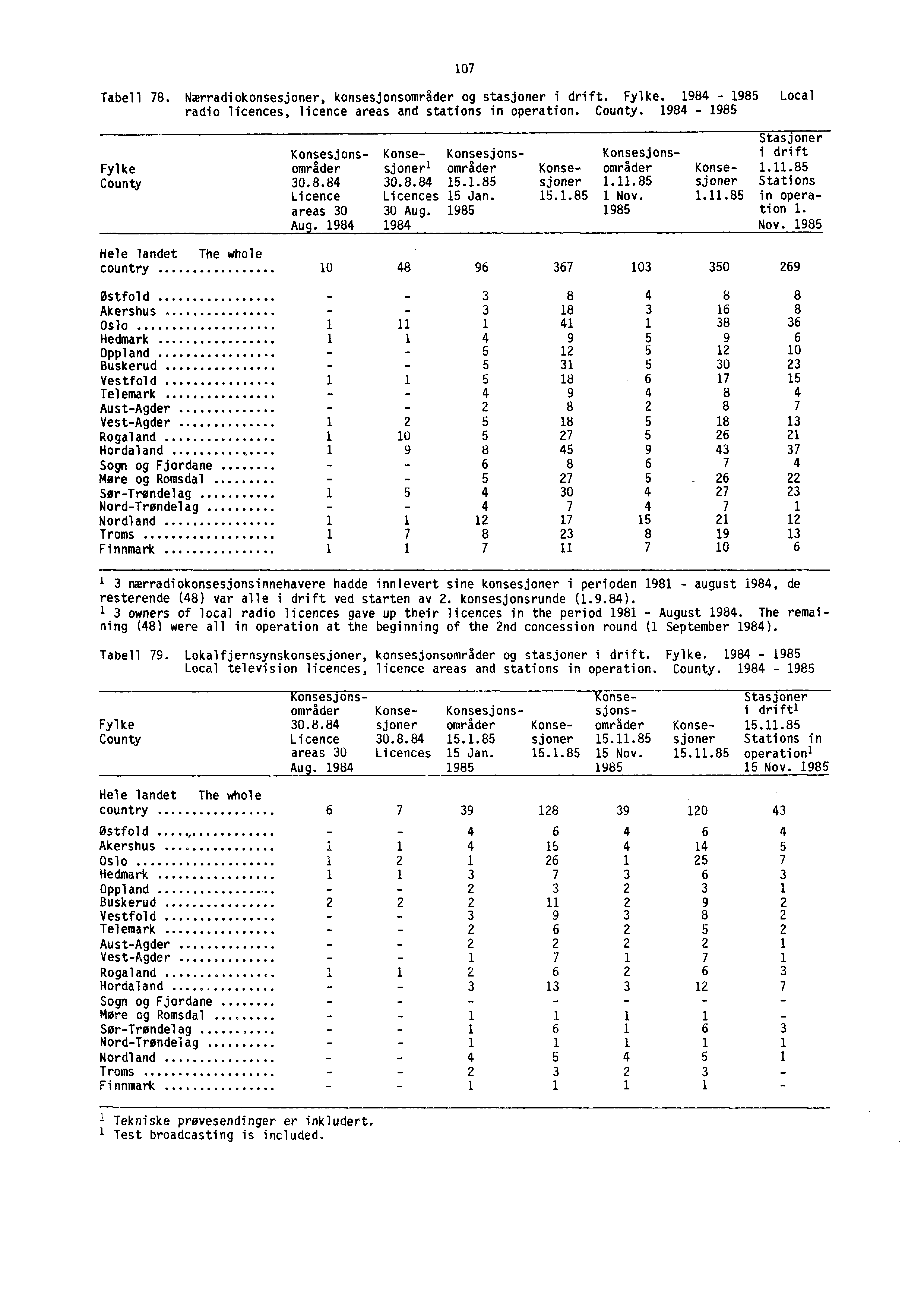 107 Tabell 78. Nærradiokonsesjoner, konsesjonsområder og stasjoner i drift. Fylke. 1984-1985 Local radio licences, licence areas and stations in operation. County.