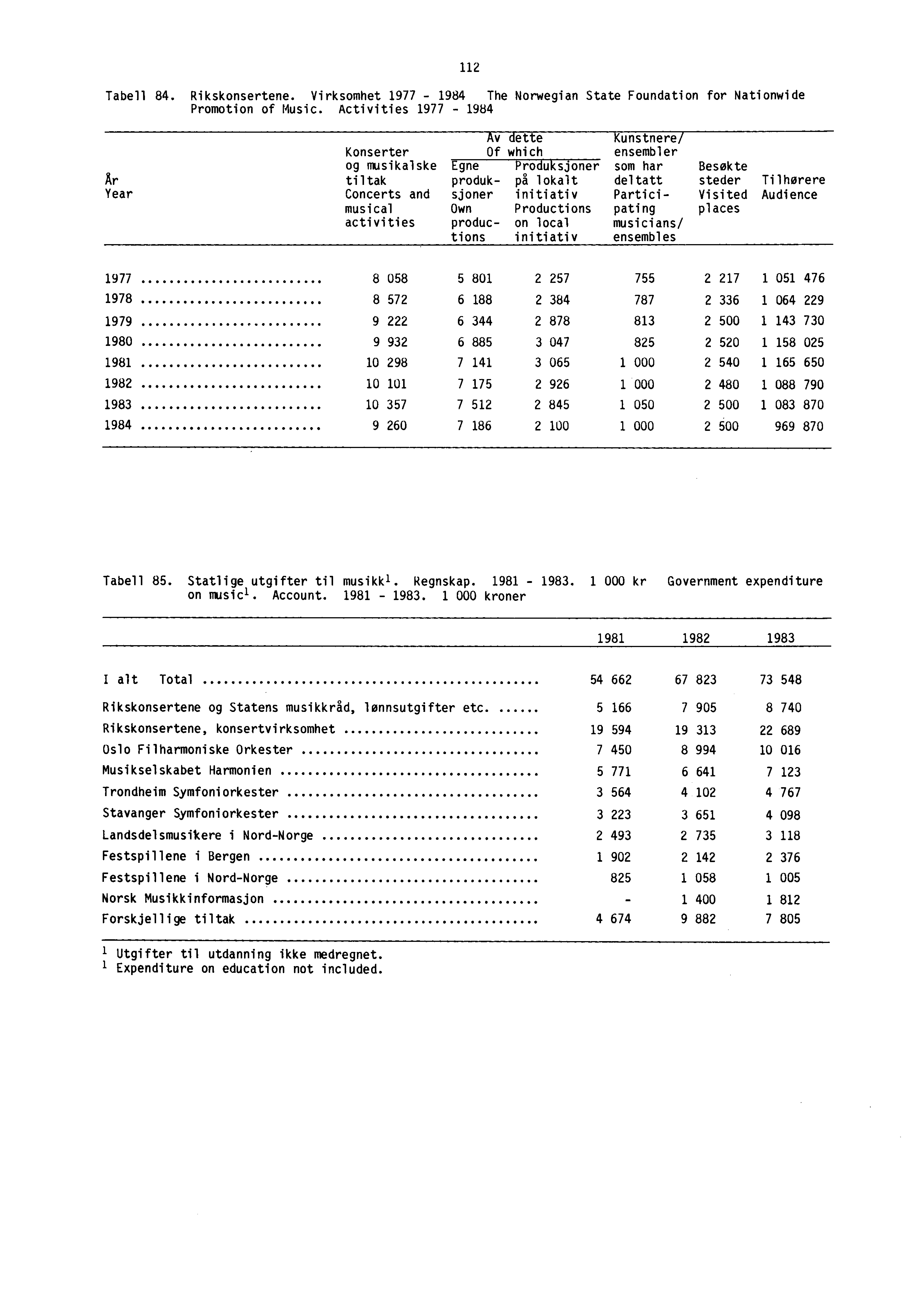 Tabell 84. Rikskonsertene. Virksomhet 1977-1984 The Norwegian State Foundation for Nationwide Promotion of Music.