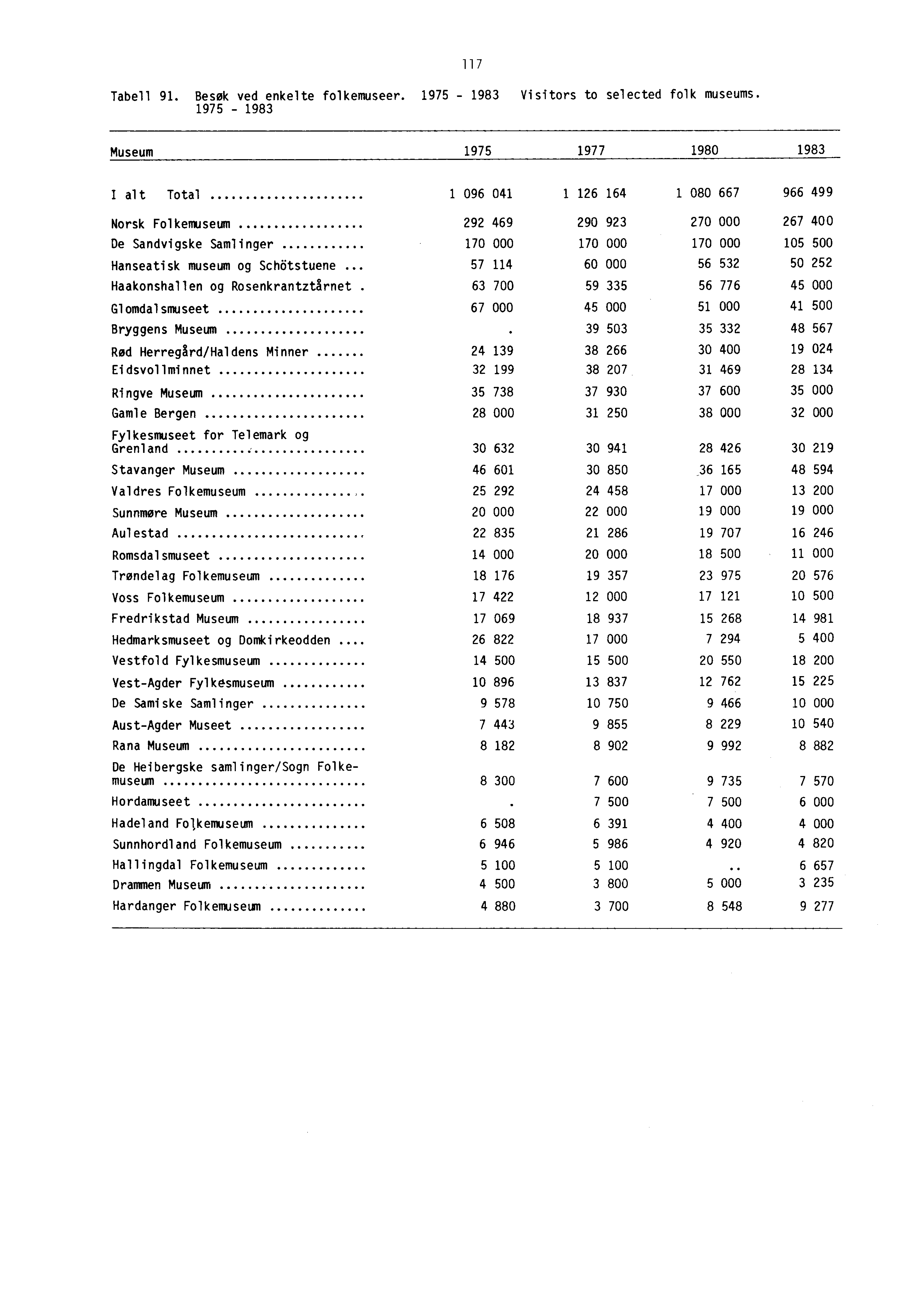 Tabell 91. Besøk ved enkelte folkemuseer. 1975-1983 Visitors to selected folk museums.