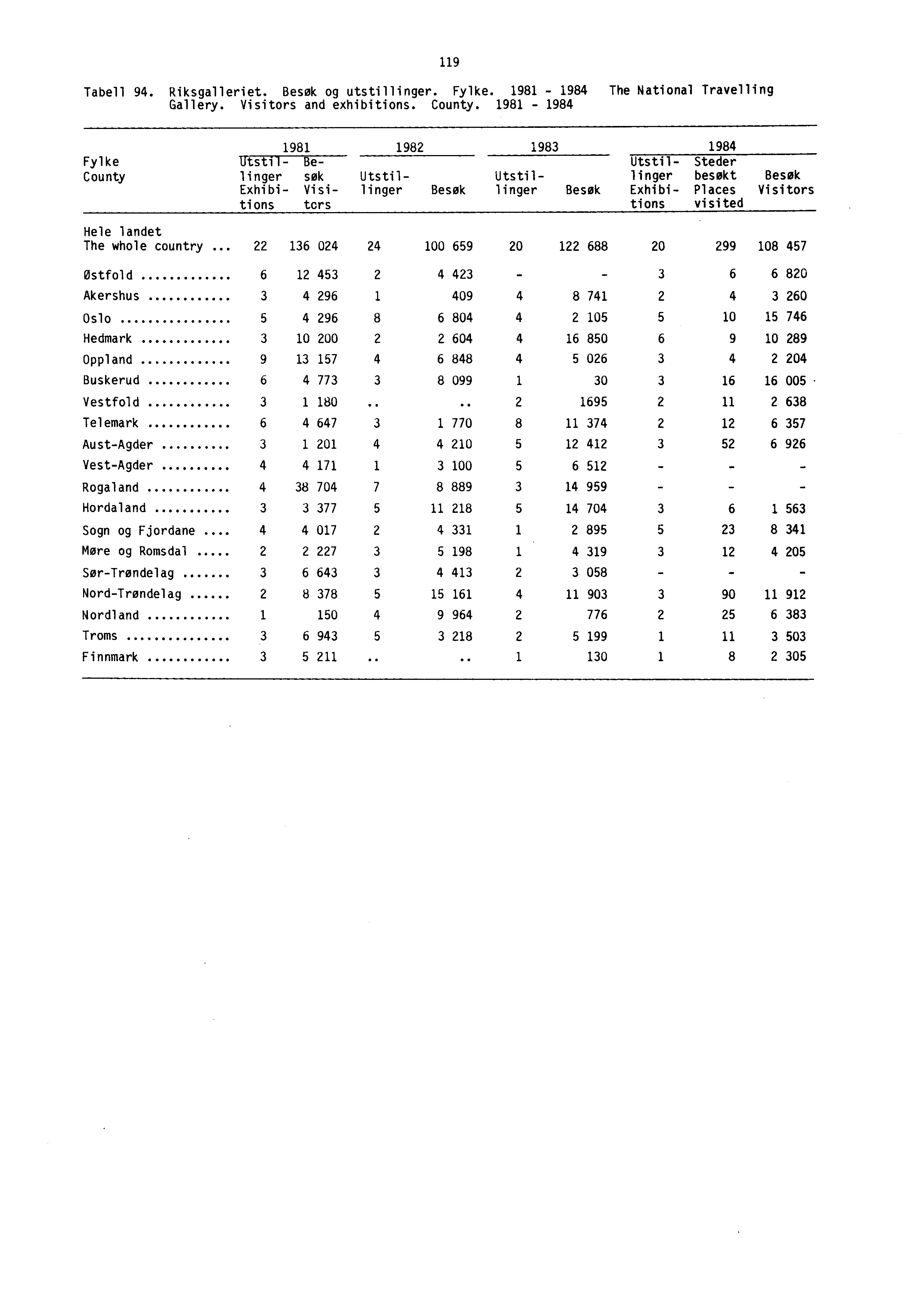 Tabell 94. Riksgalleriet. Besøk og utstillinger. Fylke. 1981-1984 The National Travelling Gallery. Visitors and exhibitions. County.