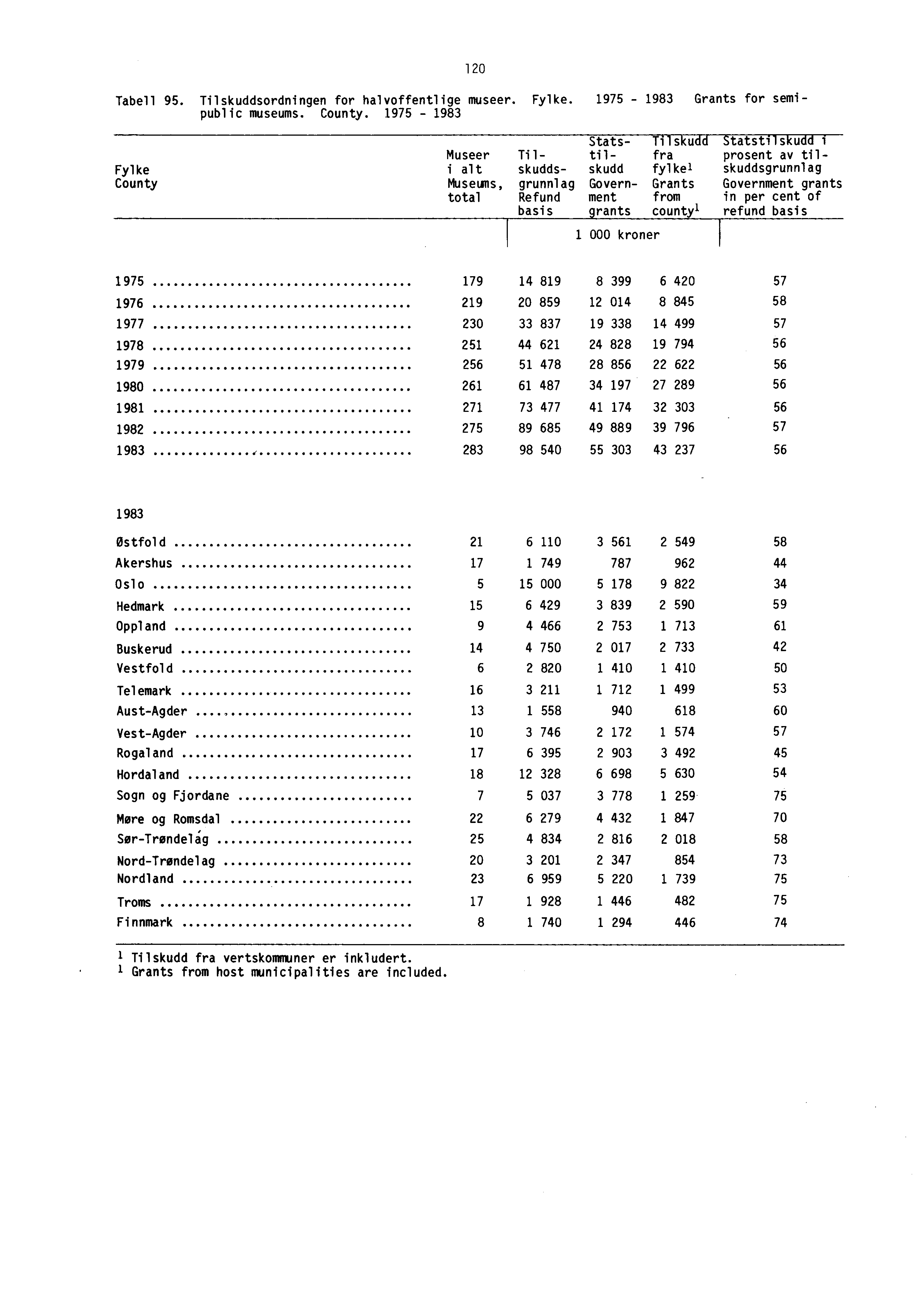 Tabell 95. Tilskuddsordningen for halvoffentlige museer. Fylke. 1975-1983 Grants for semipublic museums. County.