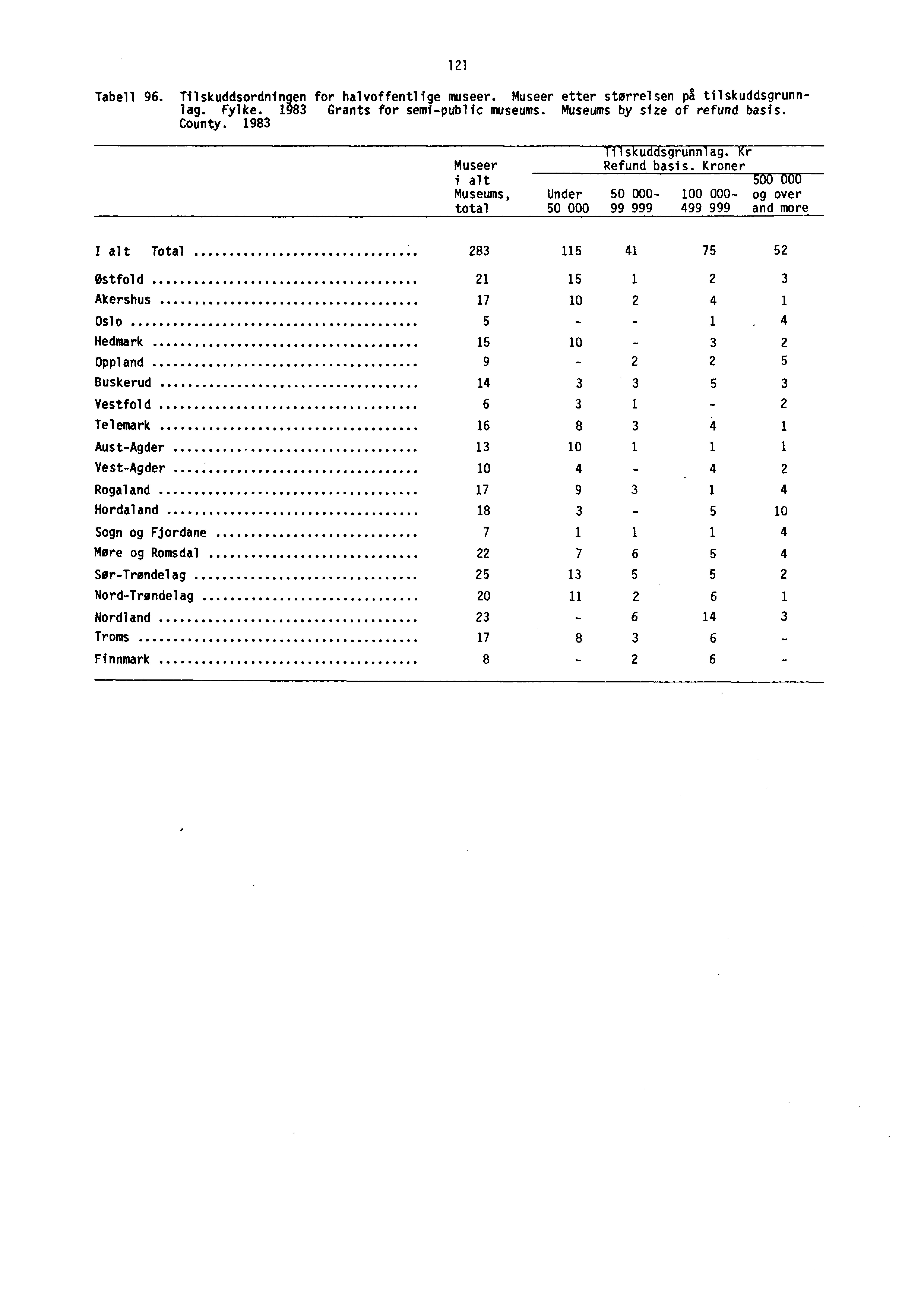 1 21 Tabell 96. Tilskuddsordningen for halvoffentlige museer. Museer etter størrelsen på tilskuddsgrunnlag. Fylke. 1983 Grants for semi-public museums. Museums by size of refund basis. County.