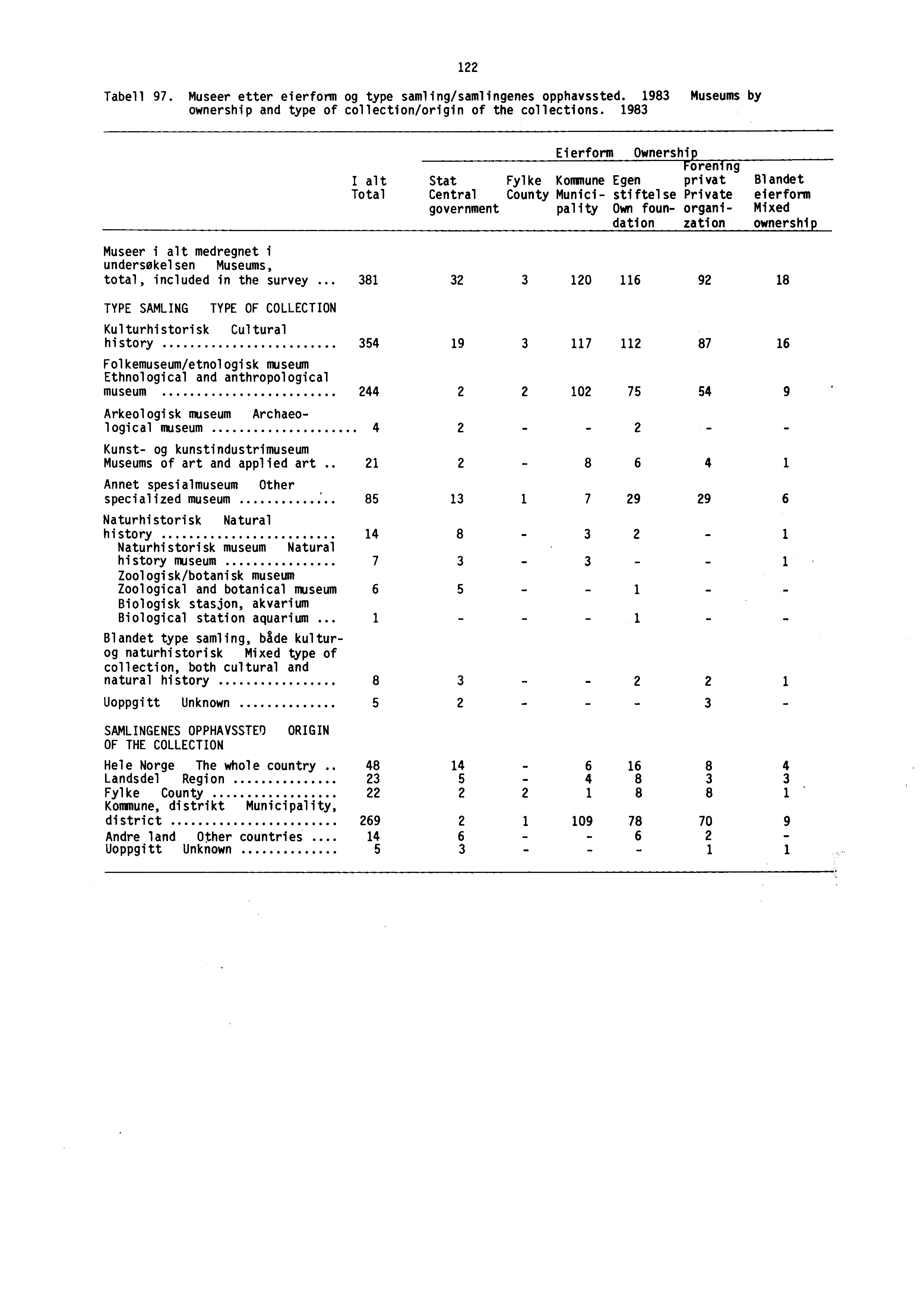 Tabell 97. Museer etter eierform og type samling/samlingenes opphavssted. 1983 Museums by ownership and type of collection/origin of the collections.