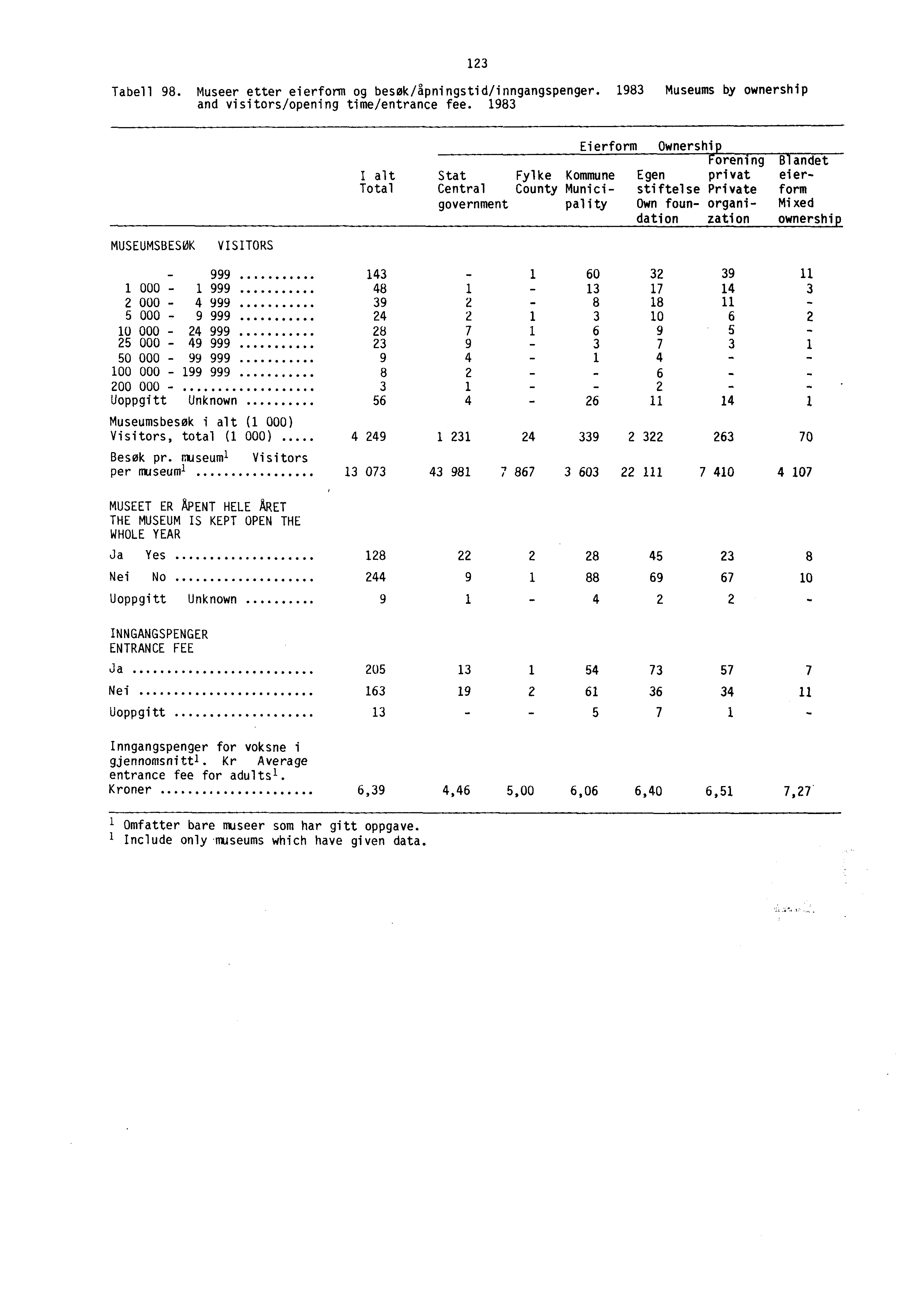 Tabell 98. Museer etter eierform og besøk/åpningstid/inngangspenger. 1983 Museums by ownership and visitors/opening time/entrance fee.