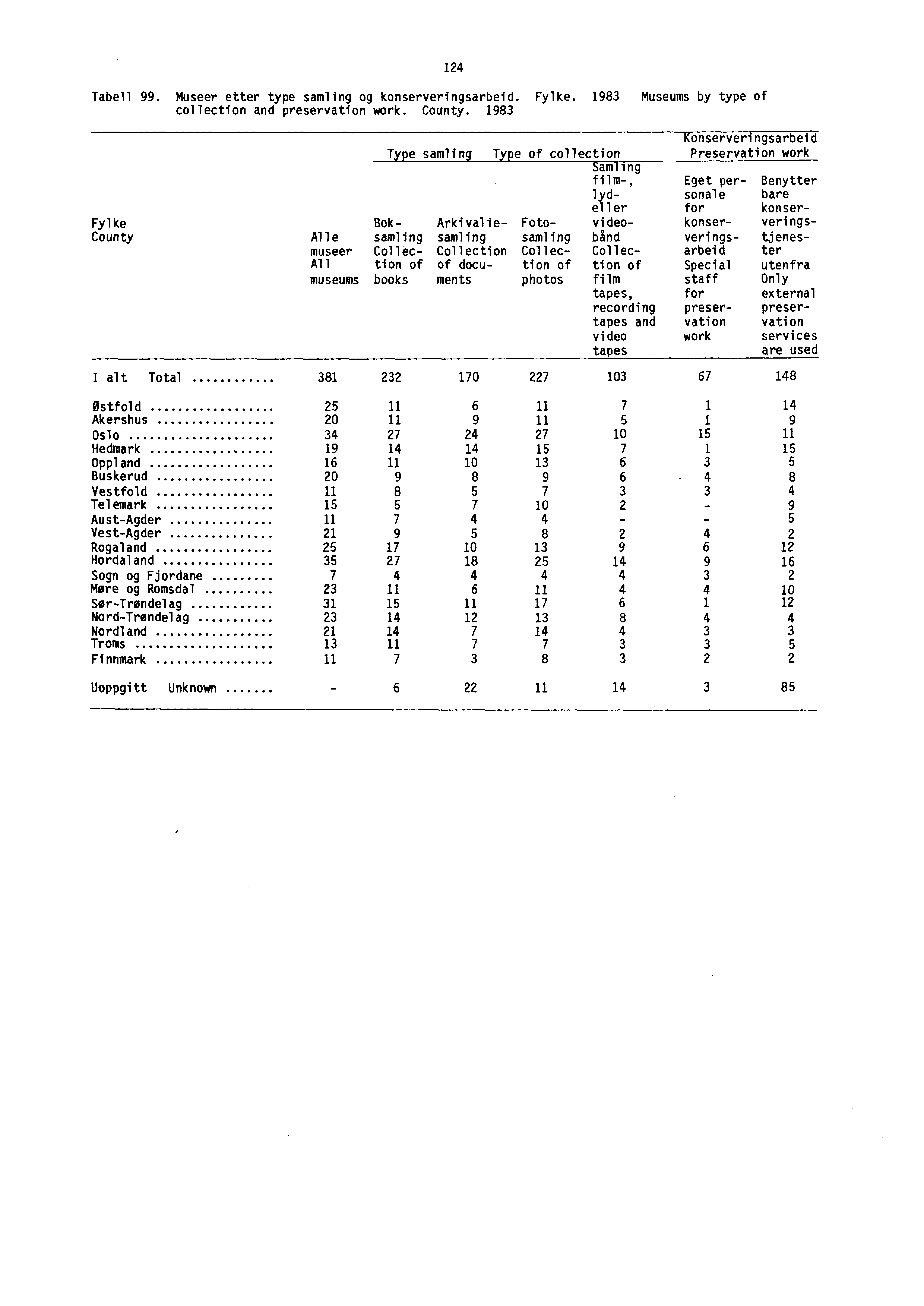 Tabell 99. Museer etter type samling og konserveringsarbeid. Fylke. 1983 Museums by type of collection and preservation work. County.