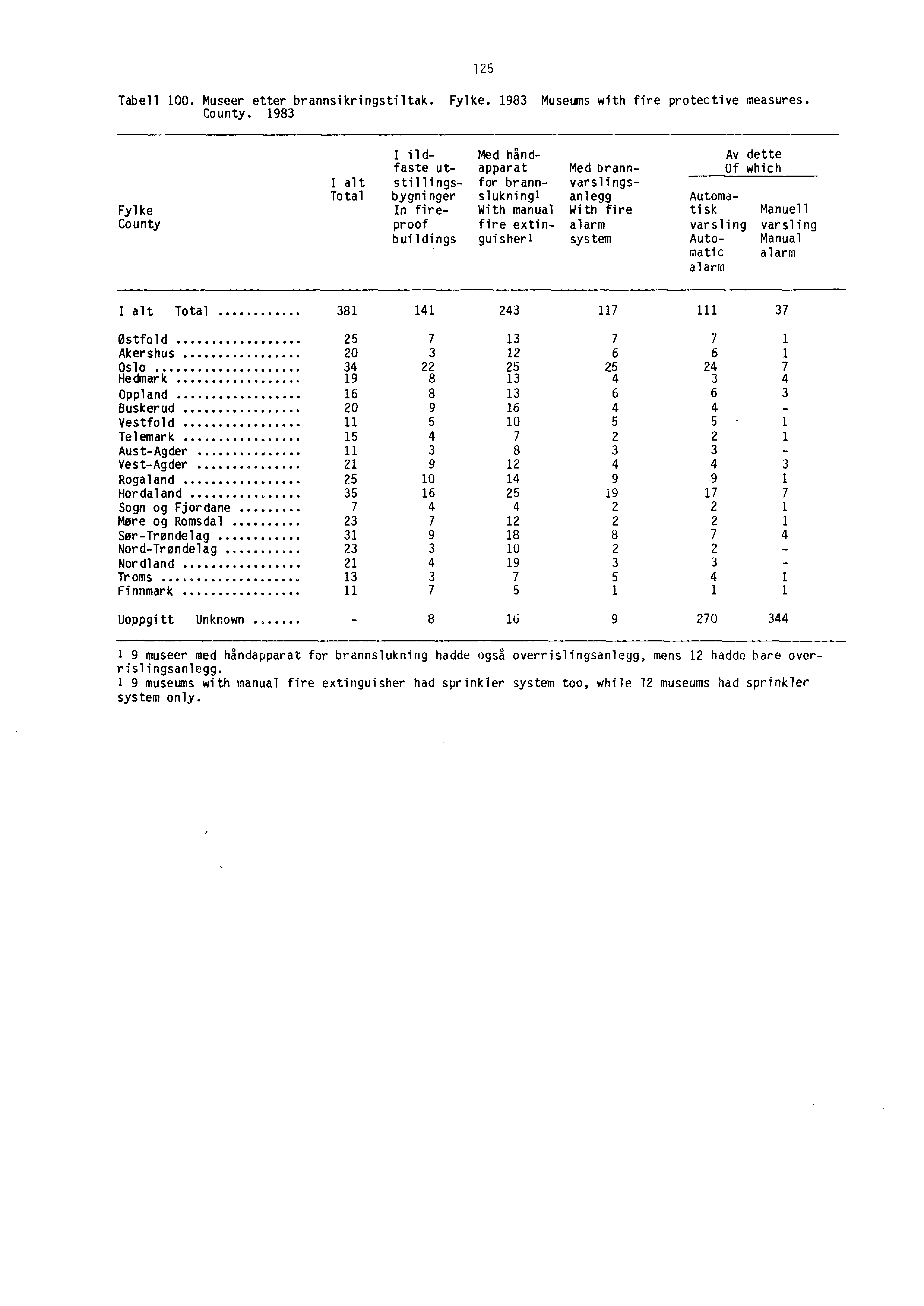 Tabell 100. Museer etter brannsikringstiltak. Fylke. 1983 Museums with fire protective measures. County.