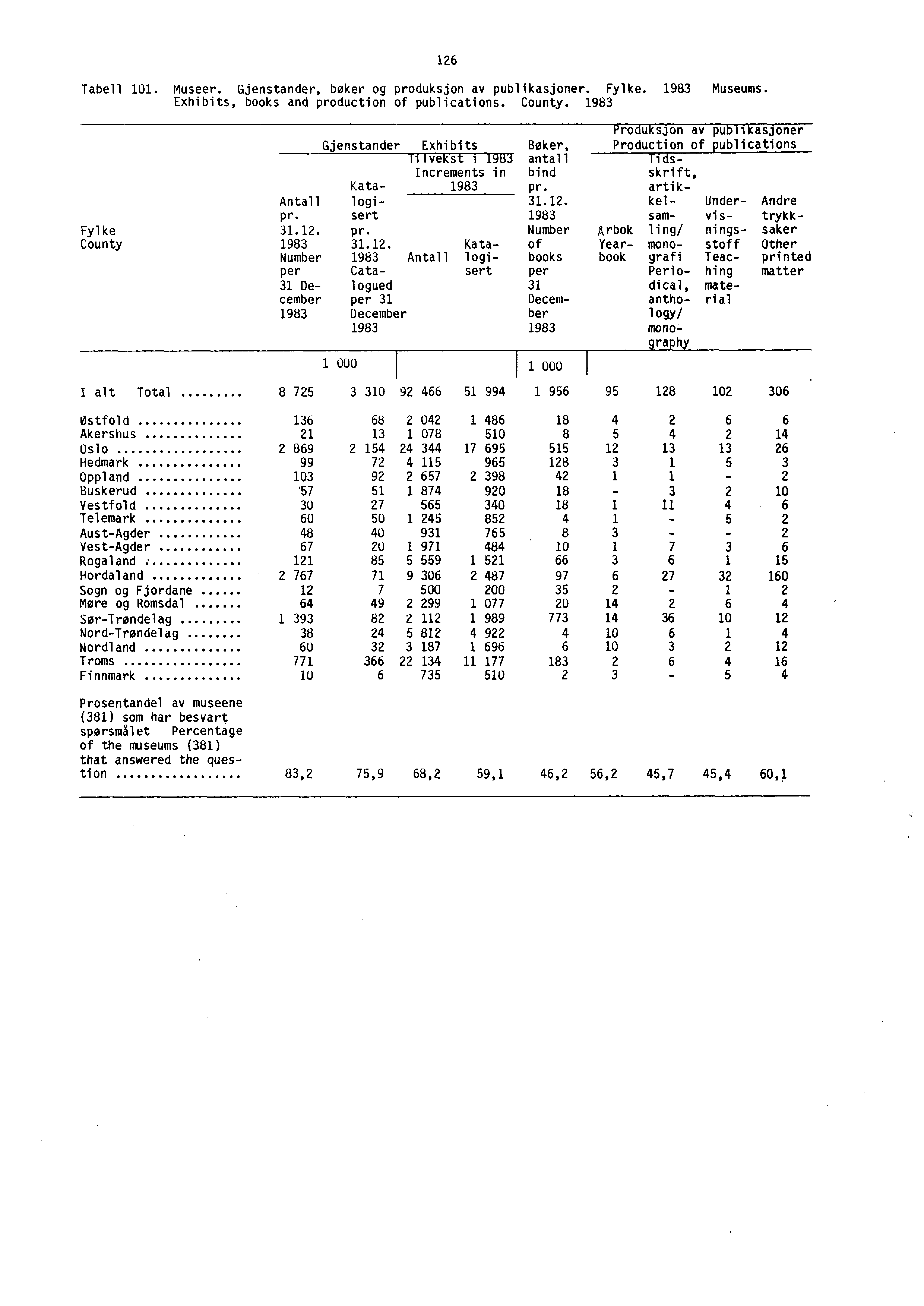 Tabell 101. Museer. Gjenstander, boker og produksjon av publikasjoner. Fylke. 1983 Museums. Exhibits, books and production of publications. County.