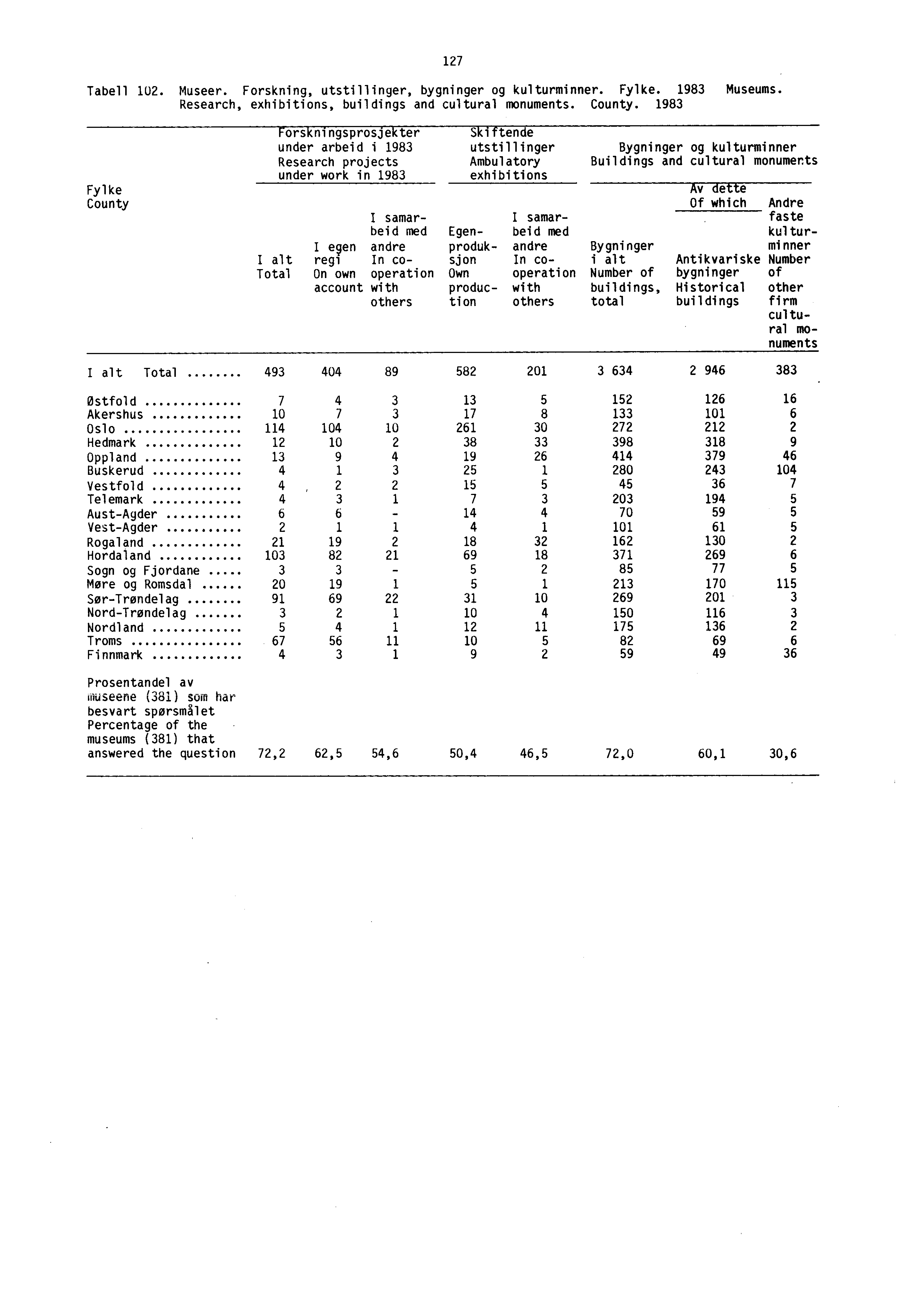 Tabell 1 02. Museer. Forskning, utstillinger, bygninger og kulturminner. Fylke. 1983 Museums. Research, exhibitions, buildings and cultural monuments. County.