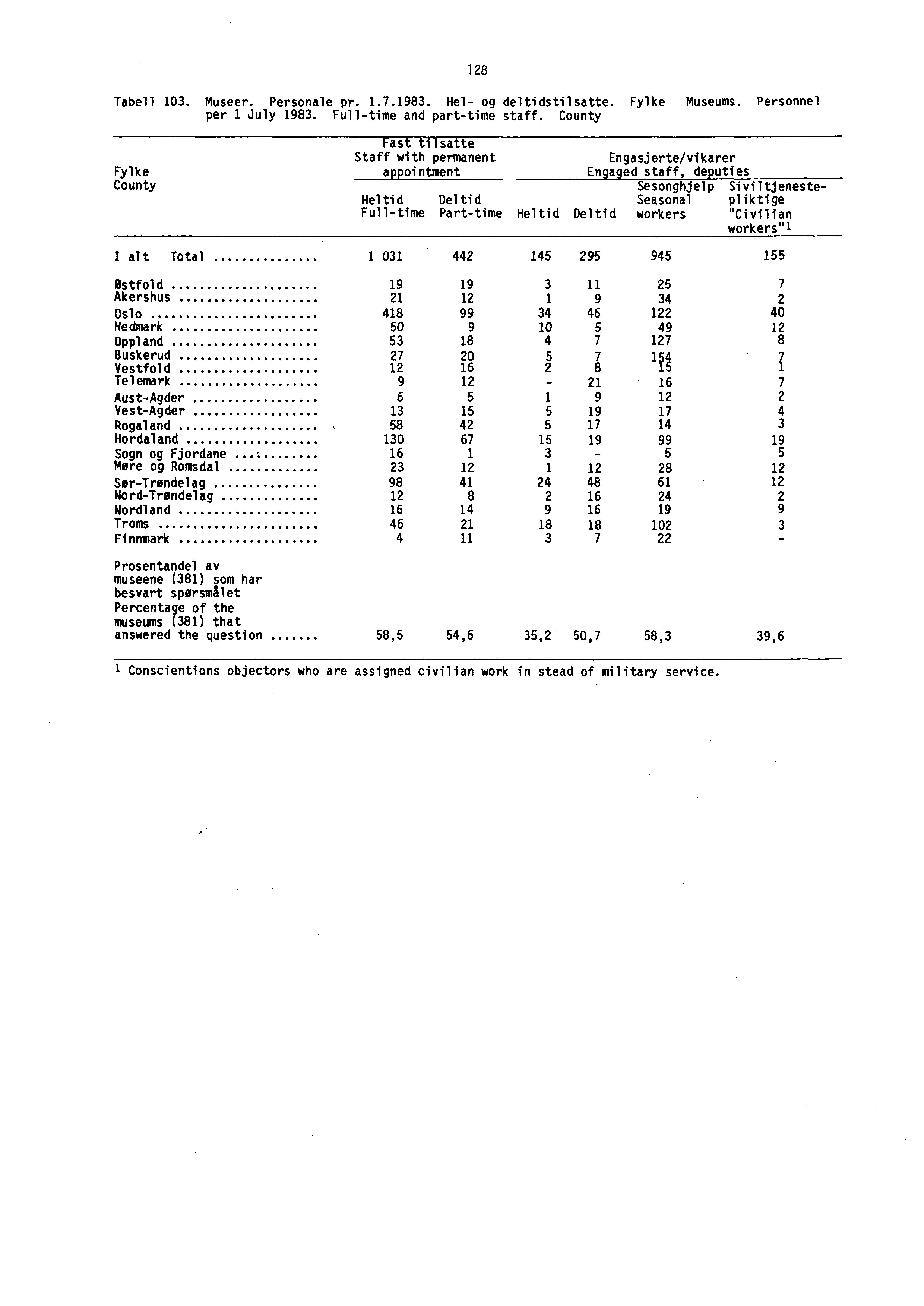 128 Tabell 103. Museer. Personale pr. 1.7.1983. Hel- og deltidstilsatte. Fylke Museums. Personnel per 1 July 1983. Full-time and part-time staff.
