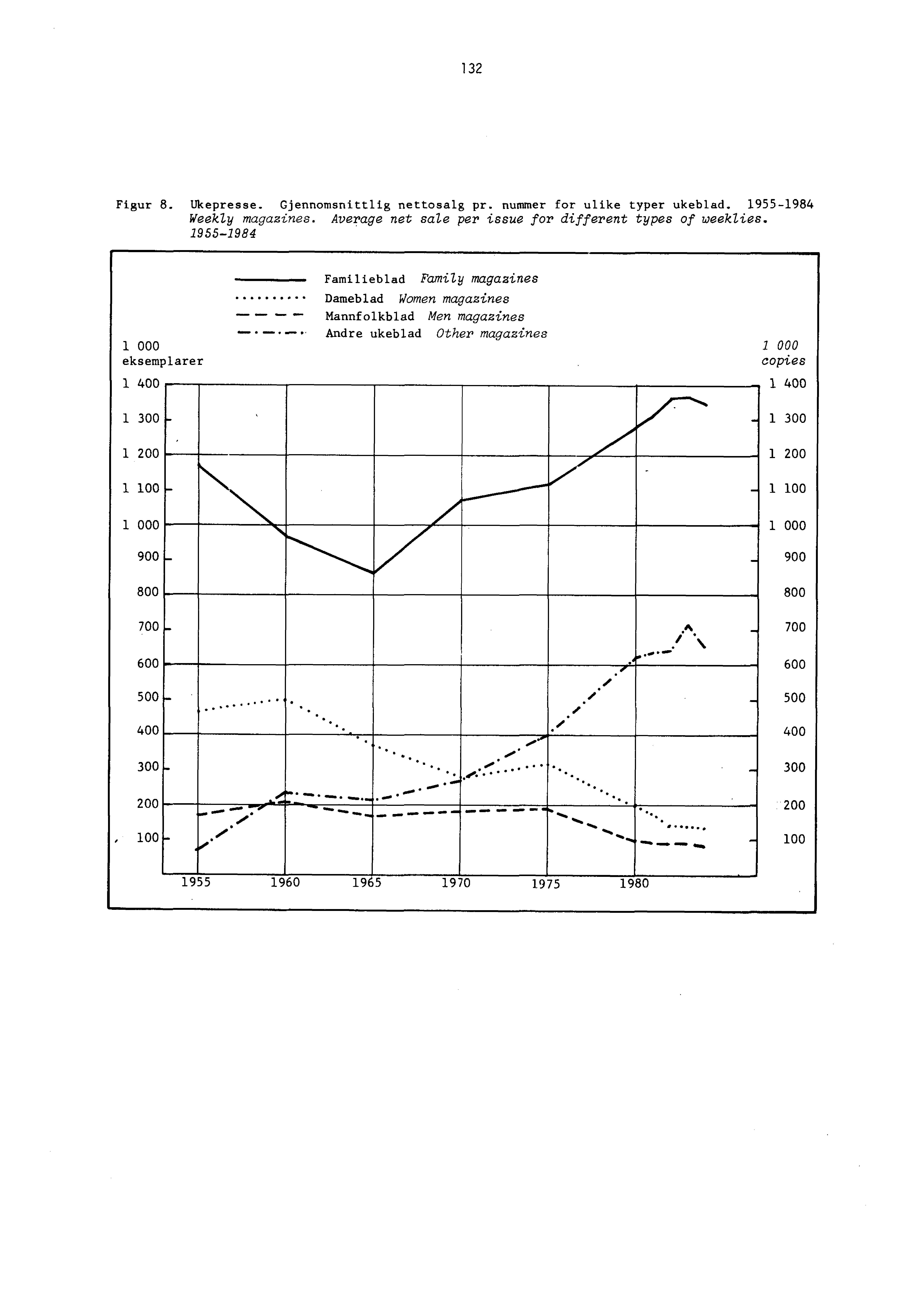 . 132 Figur 8. Ukepresse. Gjennomsnittlig nettosalg pr nummer for ulike typer ukeblad. 1955-1984 Weekly magazines. Average net sale per issue for different types of weekzies.